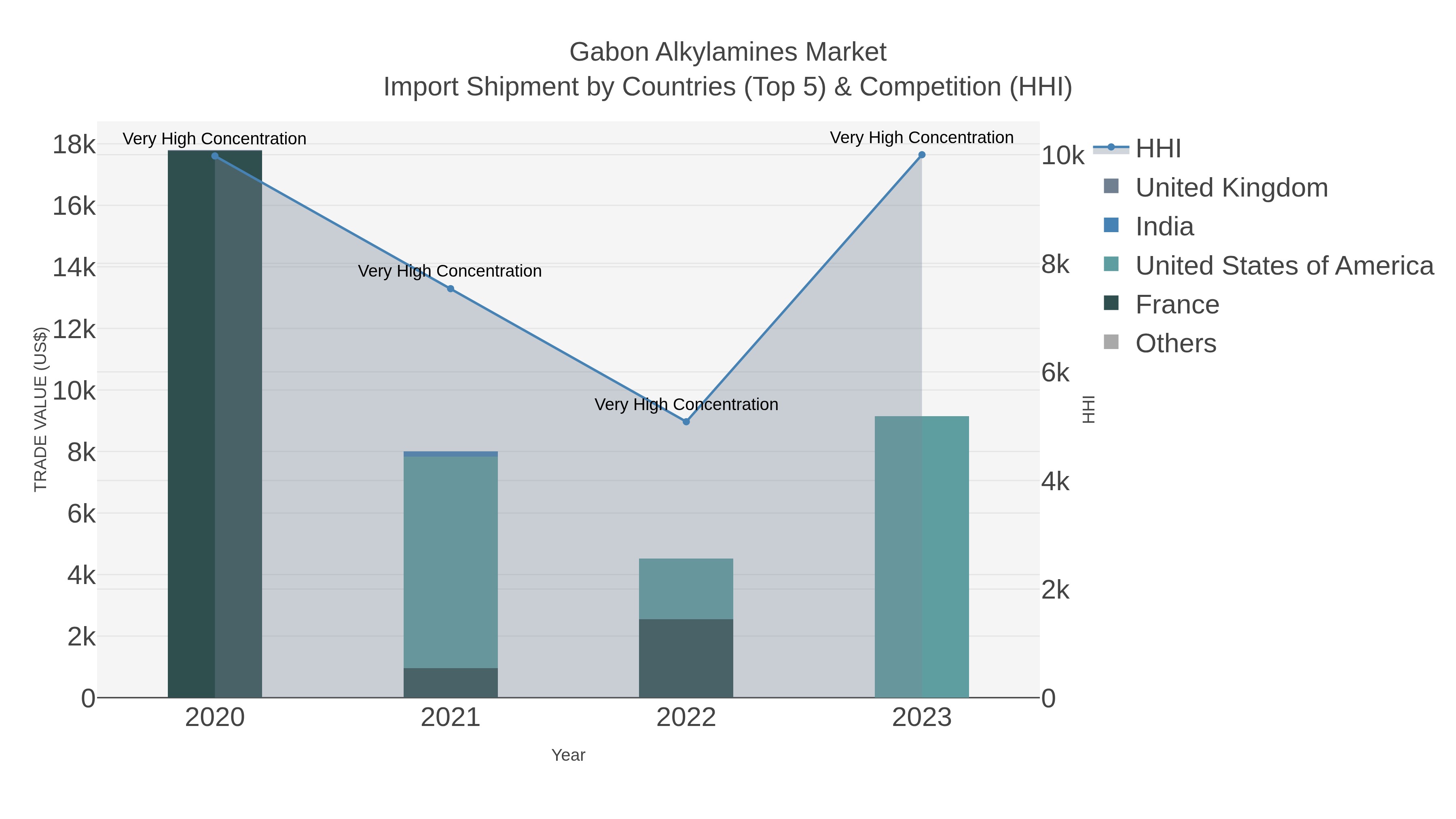 Gabon Alkylamines Market Import Shipment by Countries (Top 5) & Competition (HHI)