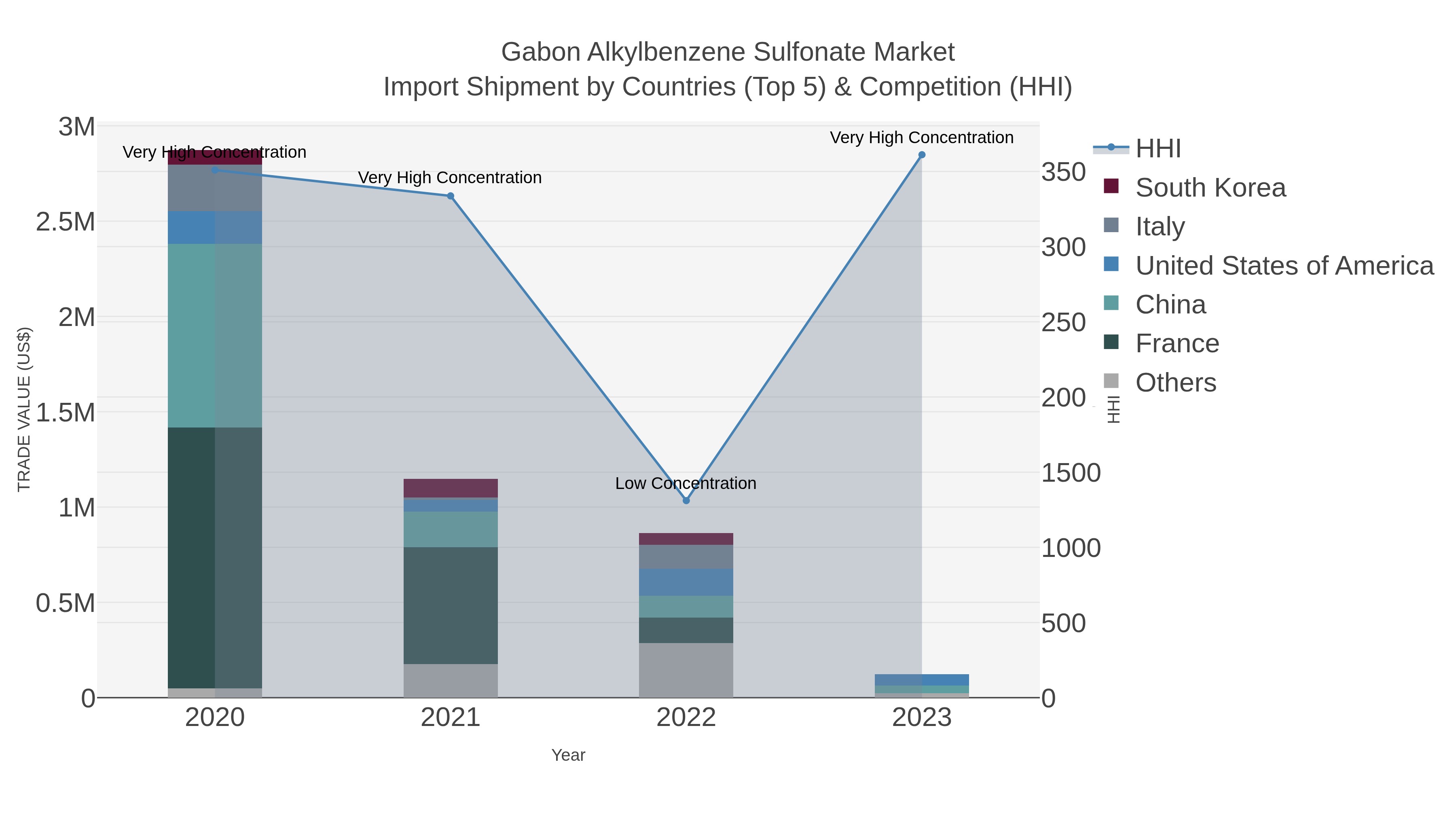 Gabon Alkylbenzene Sulfonate Market Import Shipment by Countries (Top 5) & Competition (HHI)