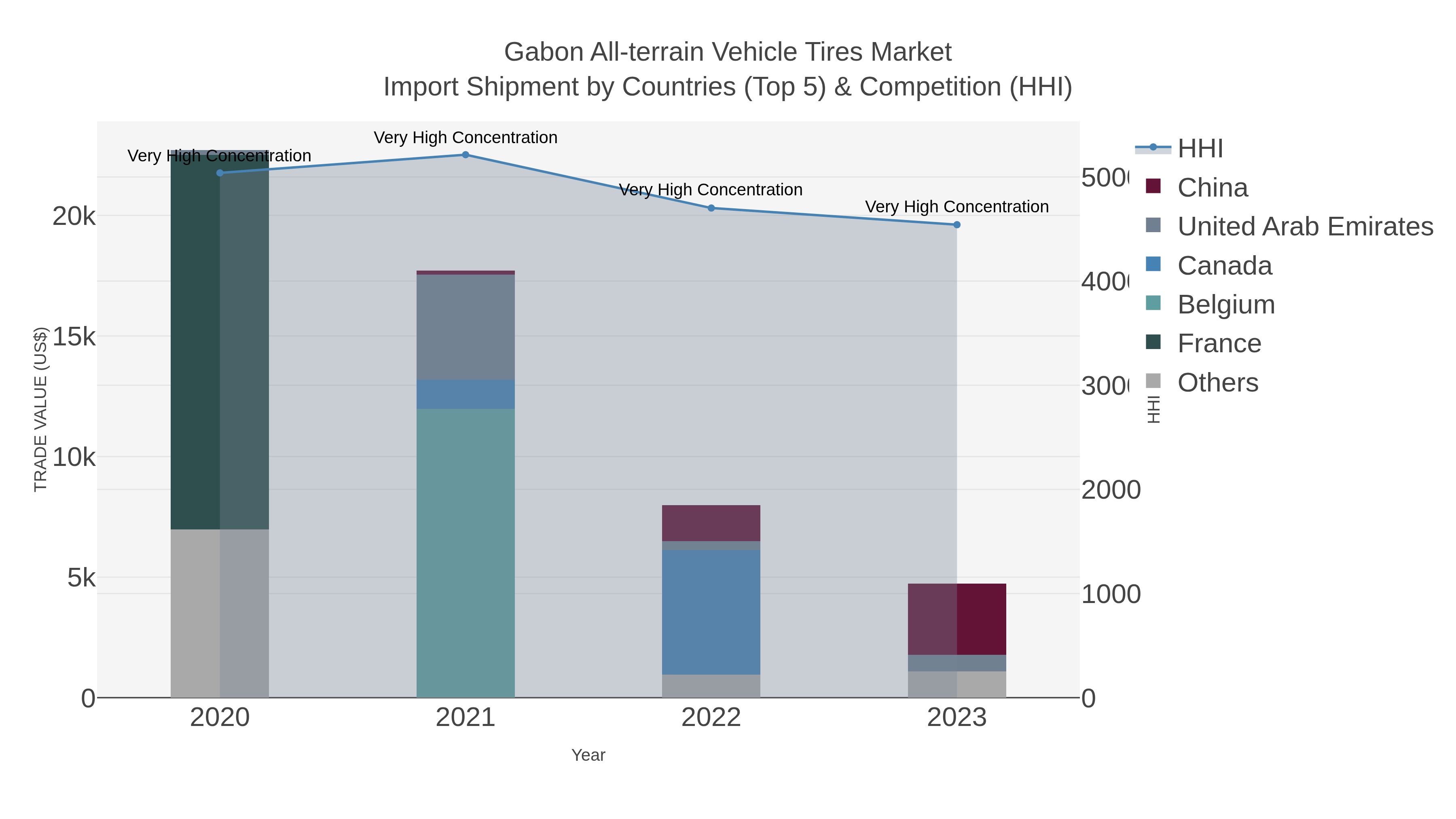 Gabon All-terrain Vehicle Tires Market Import Shipment by Countries (Top 5) & Competition (HHI)