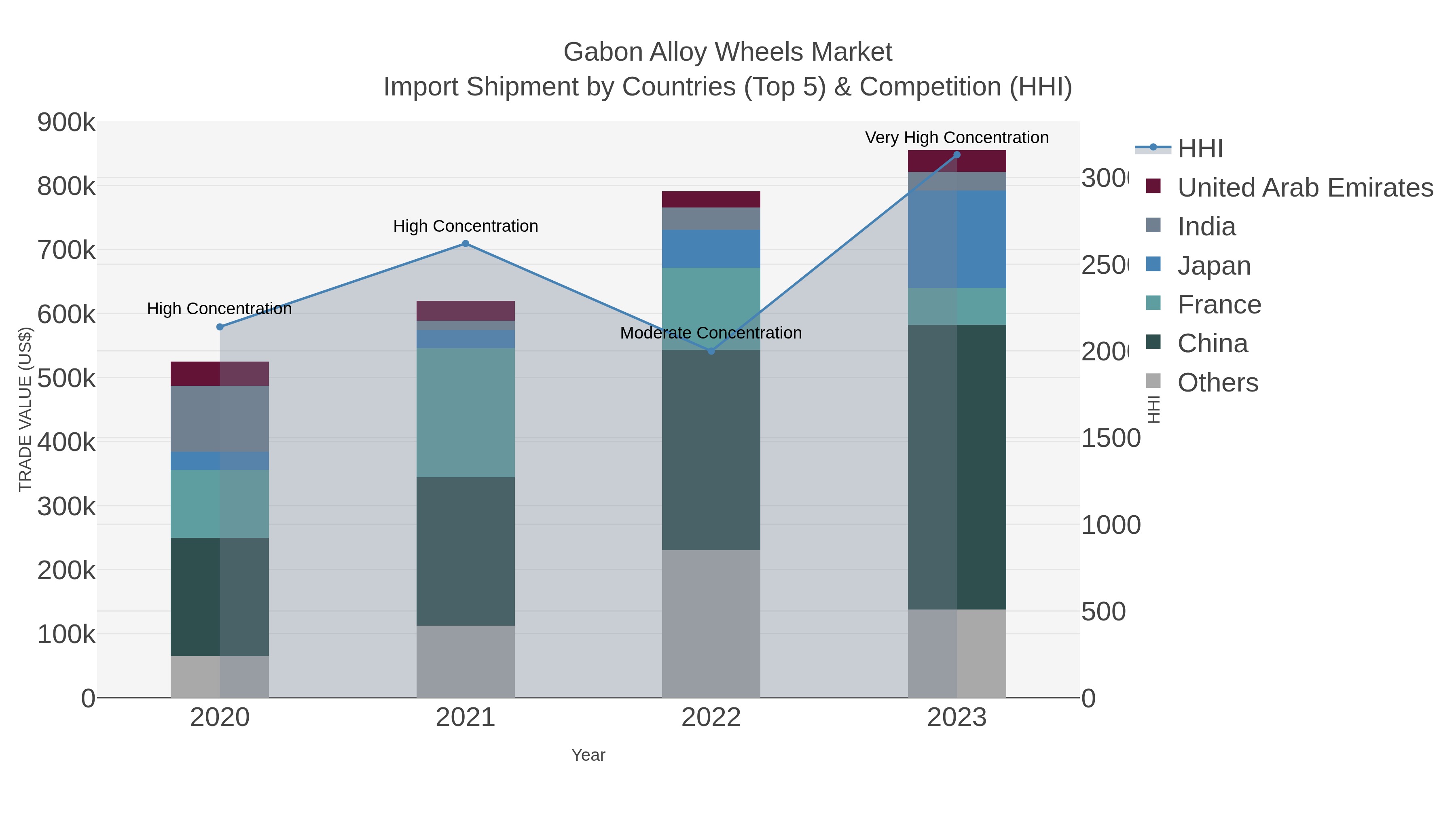 Gabon Alloy Wheels Market Import Shipment by Countries (Top 5) & Competition (HHI)