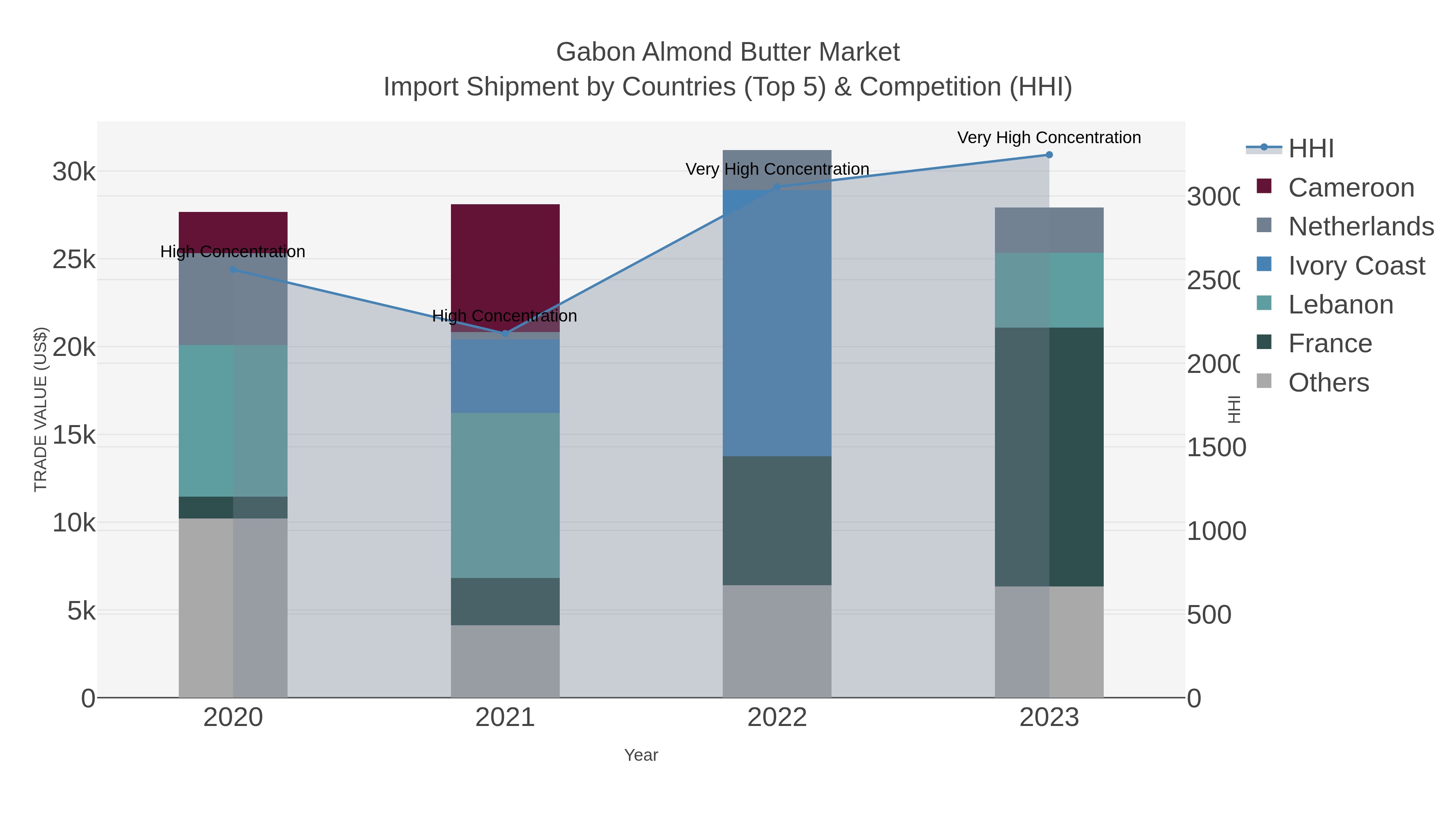 Gabon Almond Butter Market Import Shipment by Countries (Top 5) & Competition (HHI)