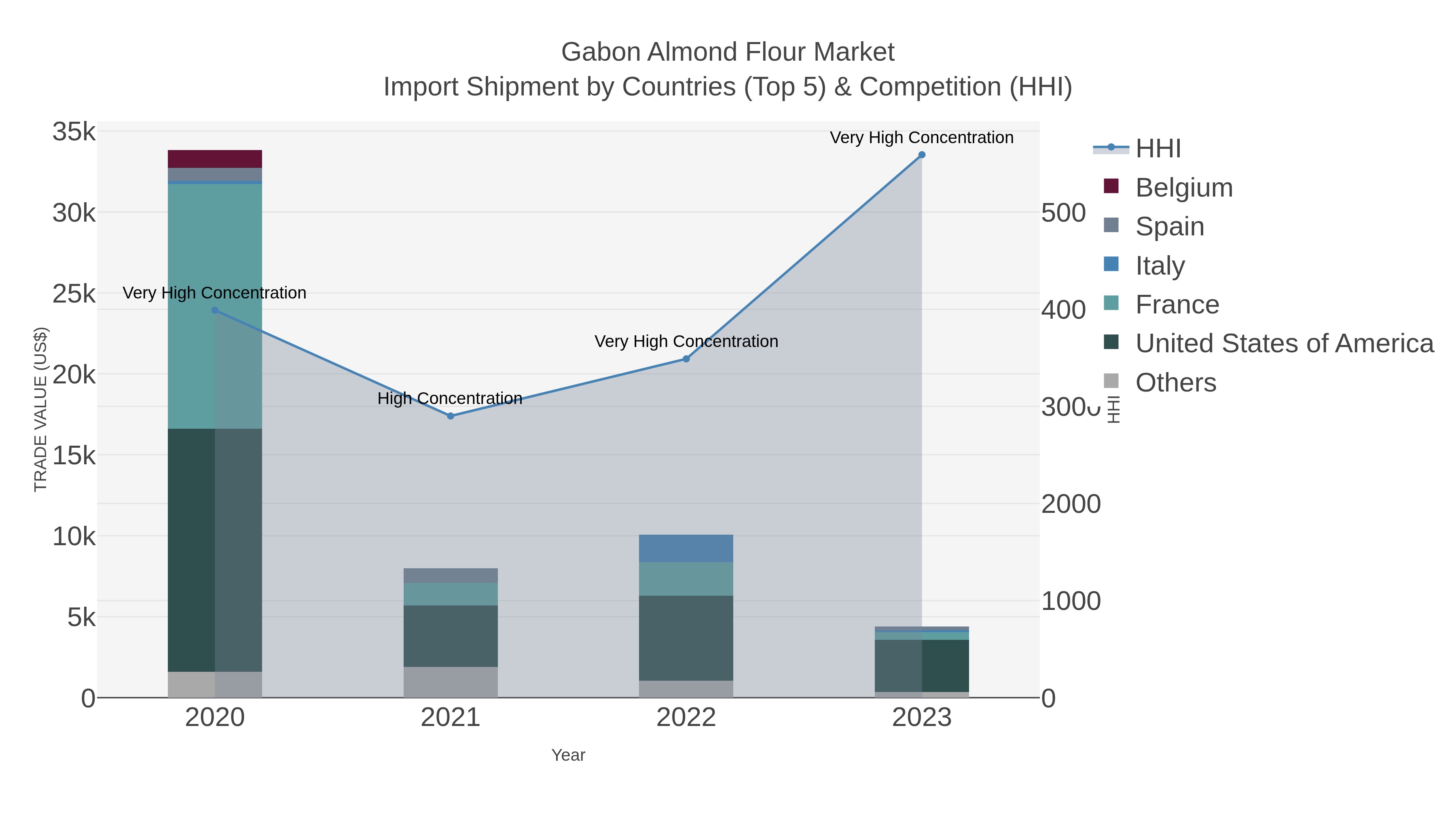 Gabon Almond Flour Market Import Shipment by Countries (Top 5) & Competition (HHI)