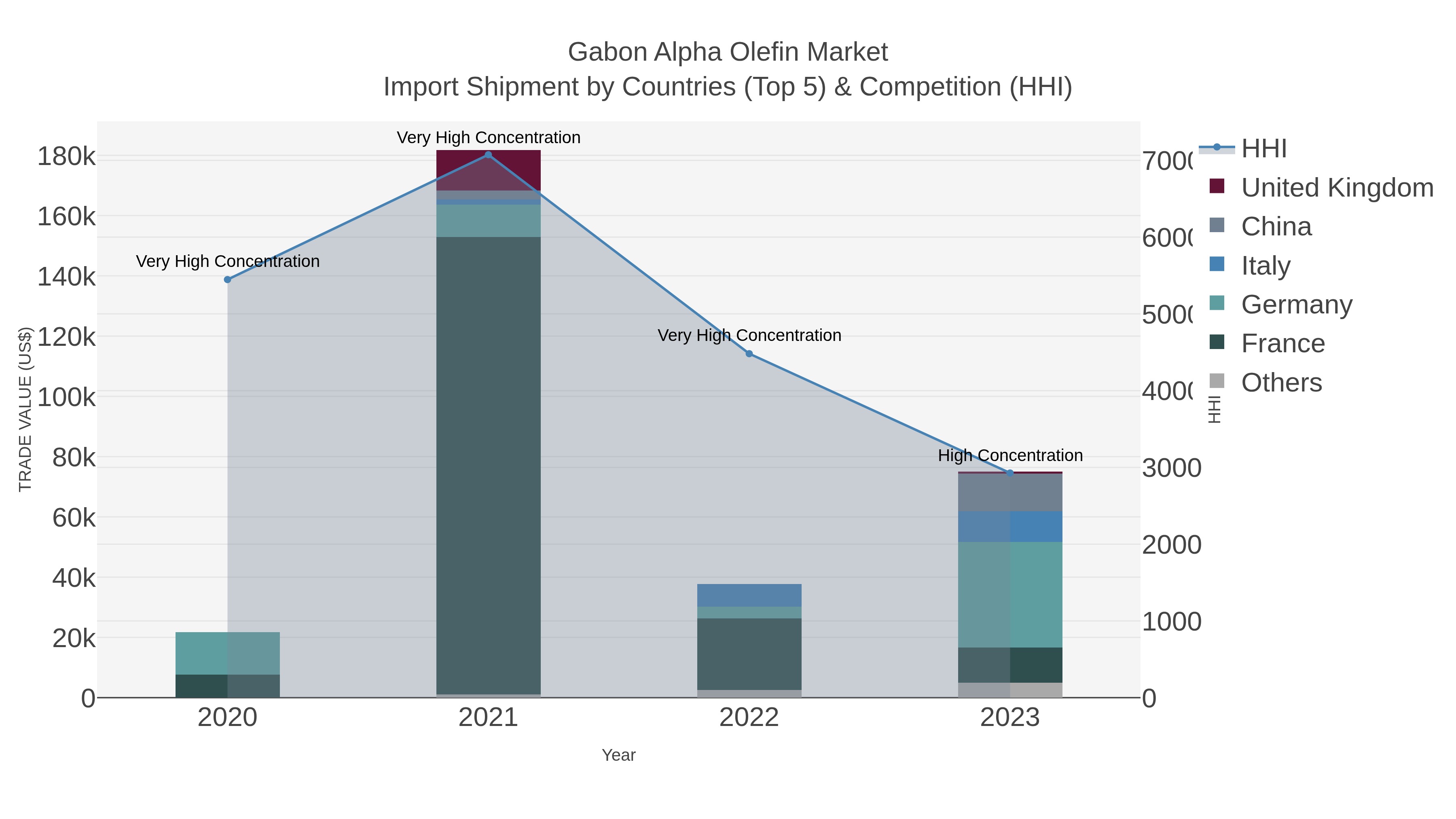 Gabon Alpha Olefin Market Import Shipment by Countries (Top 5) & Competition (HHI)