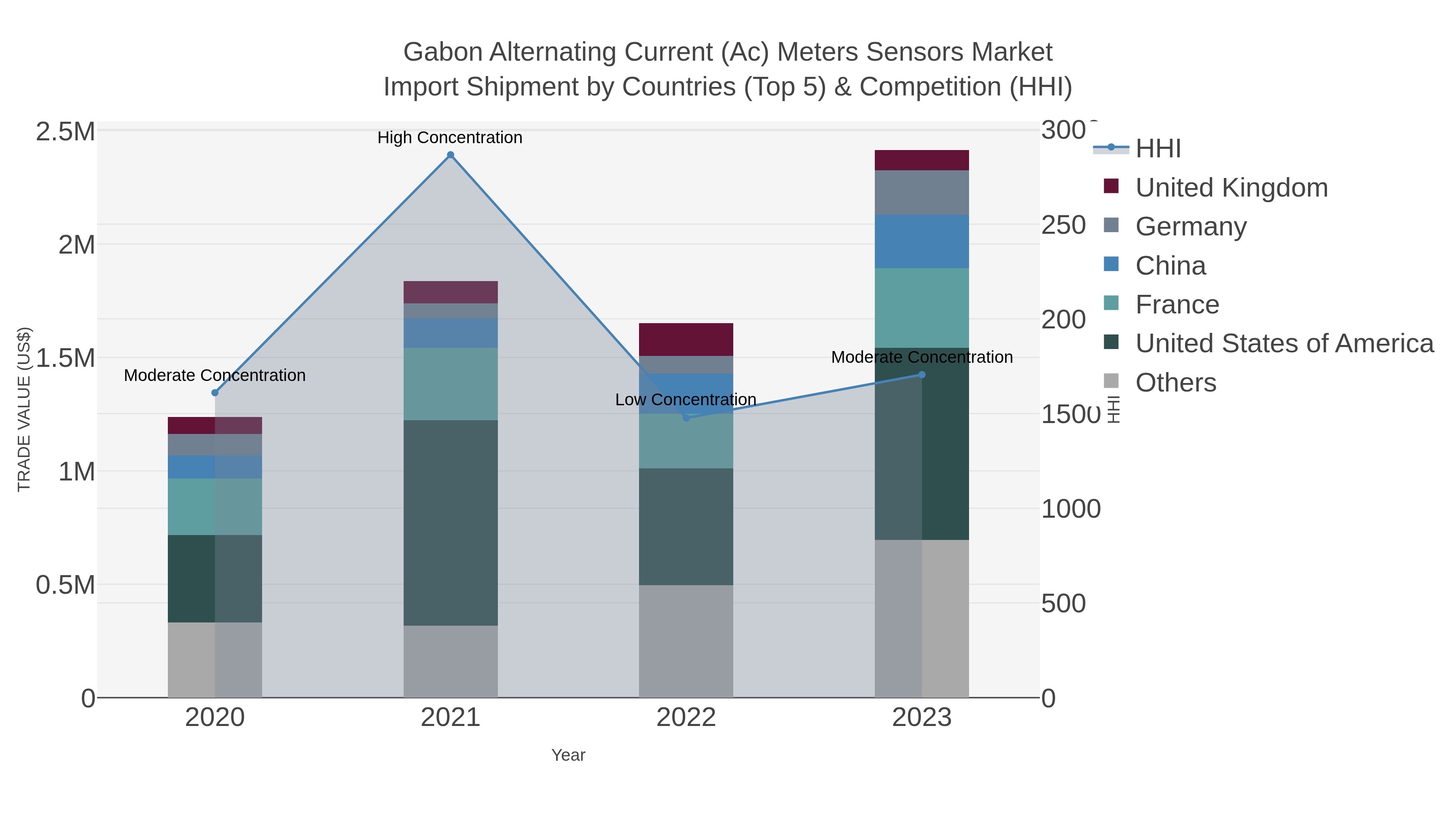 Gabon Alternating Current (ac) Meters Sensors Market Import Shipment by Countries (Top 5) & Competition (HHI)