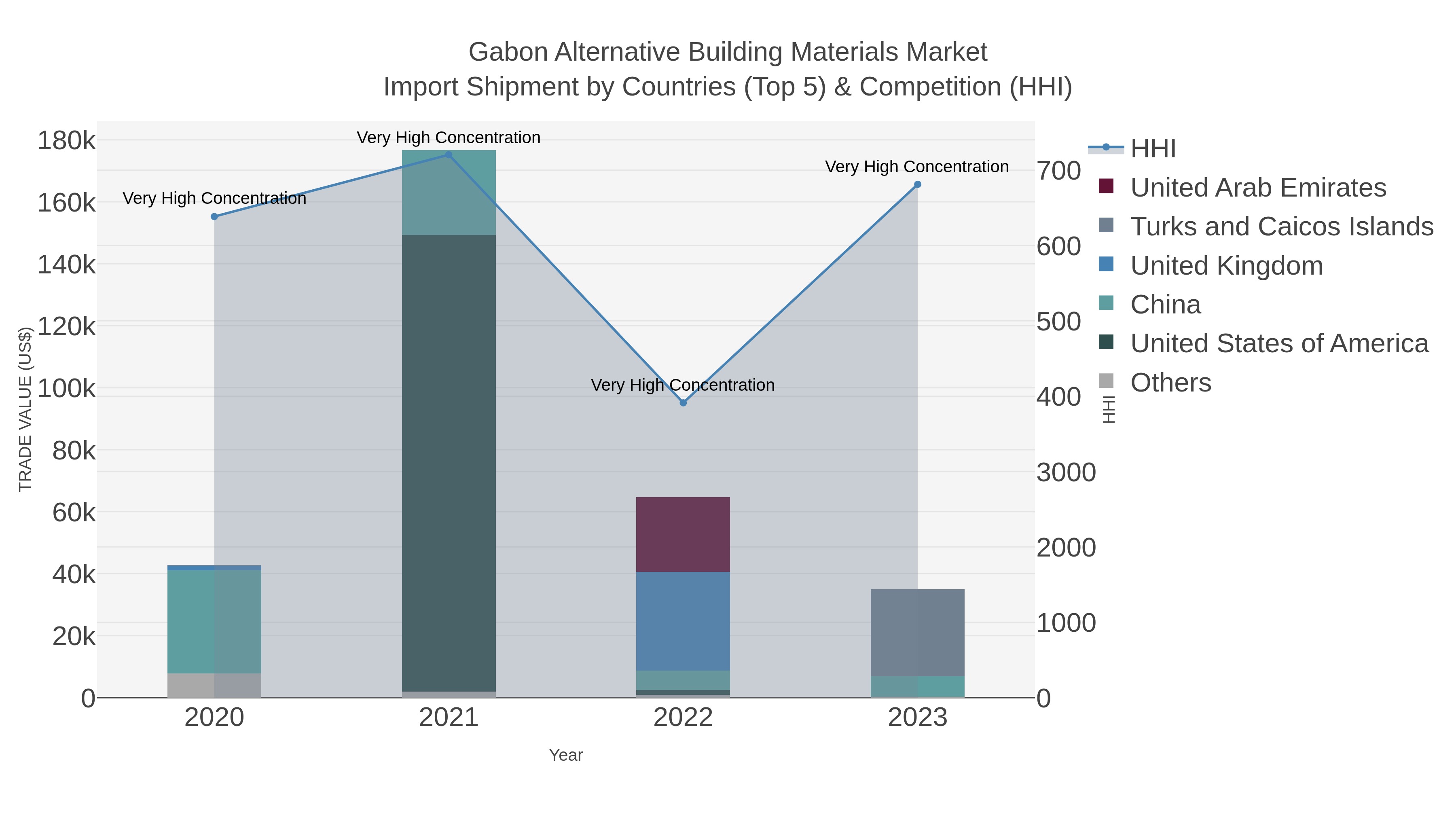 Gabon Alternative Building Materials Market Import Shipment by Countries (Top 5) & Competition (HHI)