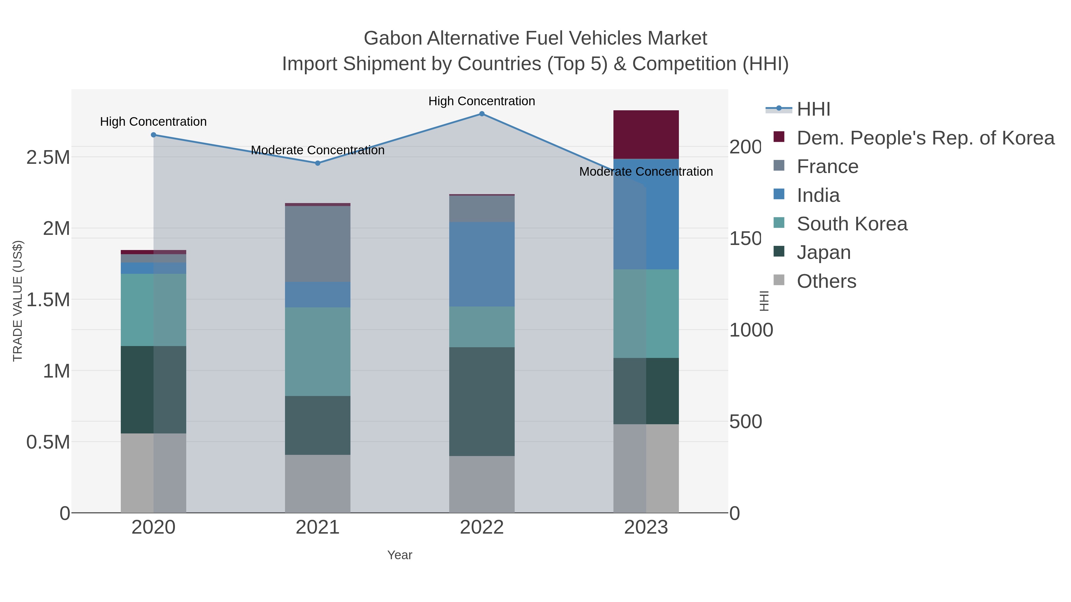Gabon Alternative Fuel Vehicles Market Import Shipment by Countries (Top 5) & Competition (HHI)