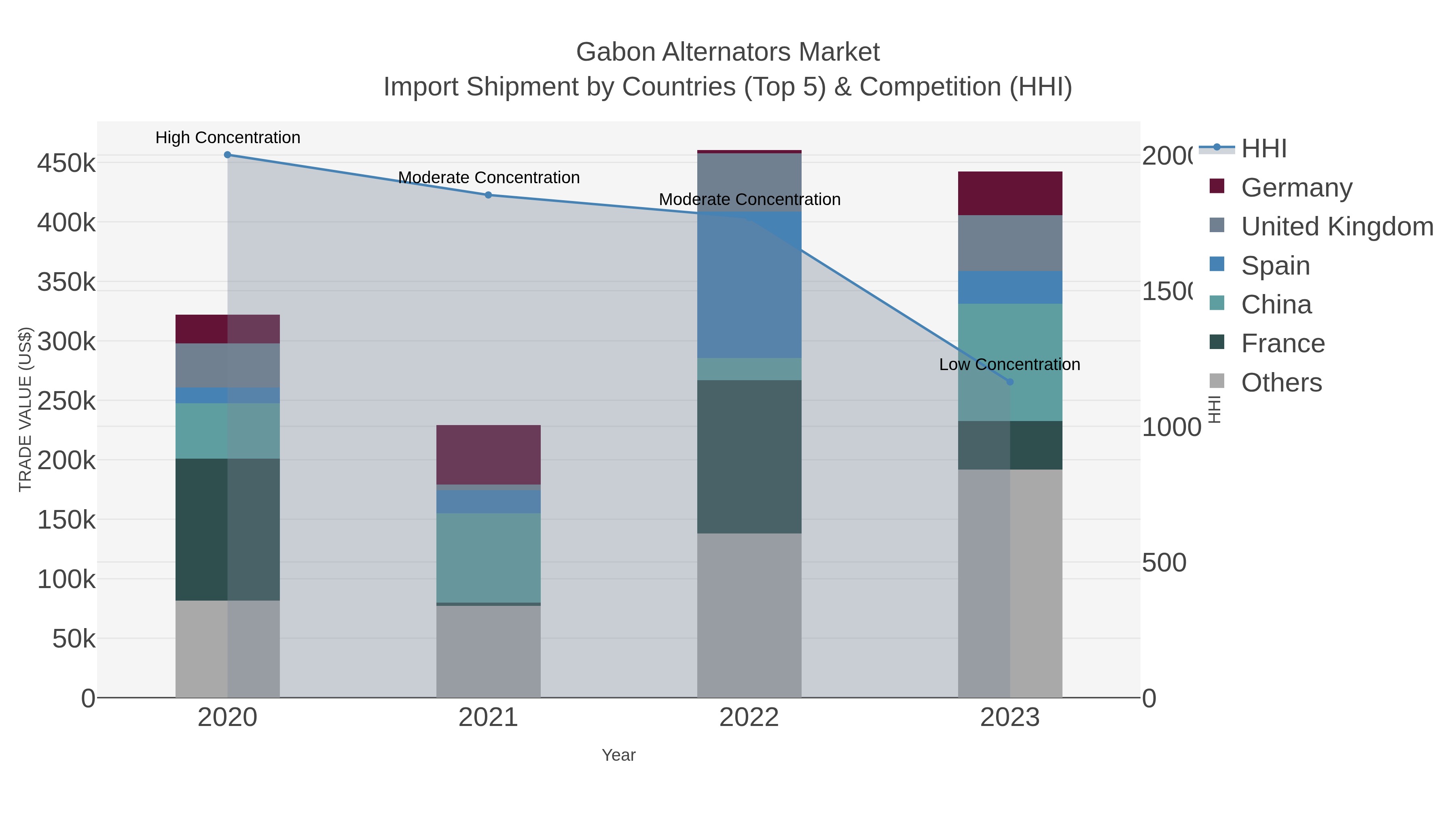 Gabon Alternators Market Import Shipment by Countries (Top 5) & Competition (HHI)