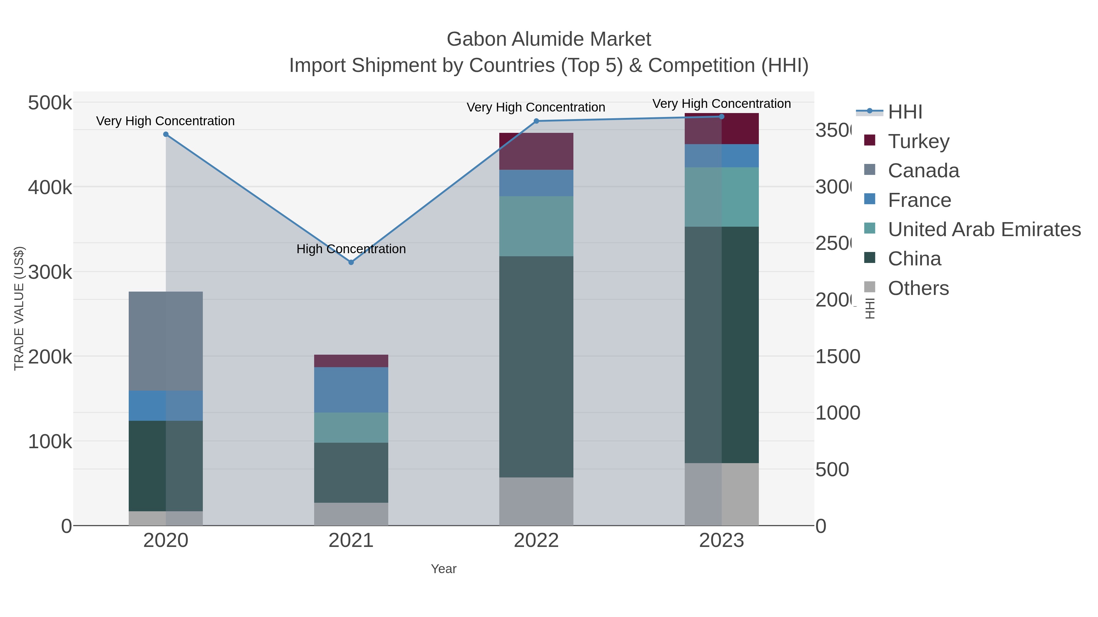 Gabon Alumide Market Import Shipment by Countries (Top 5) & Competition (HHI)