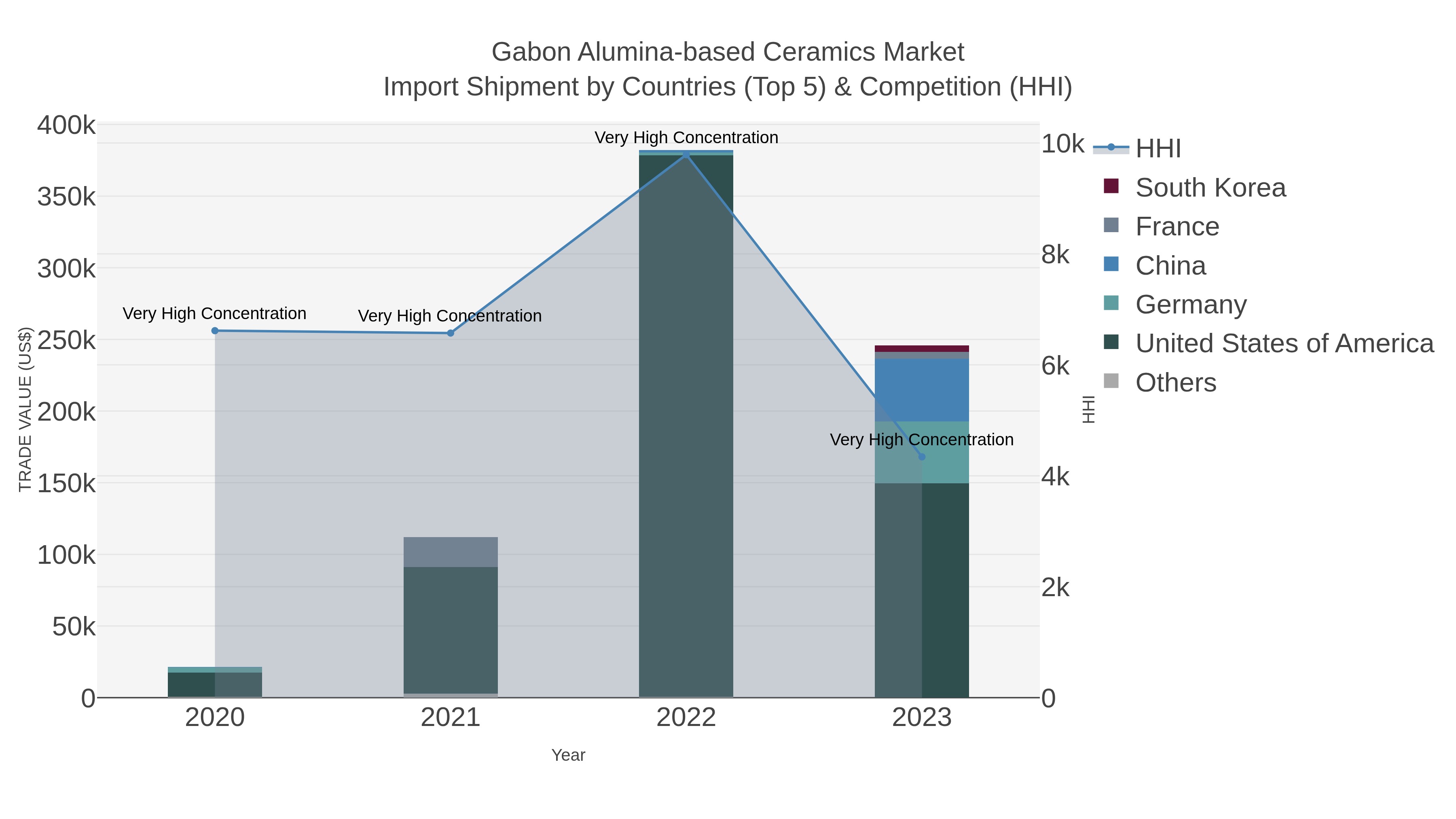 Gabon Alumina-based Ceramics Market Import Shipment by Countries (Top 5) & Competition (HHI)