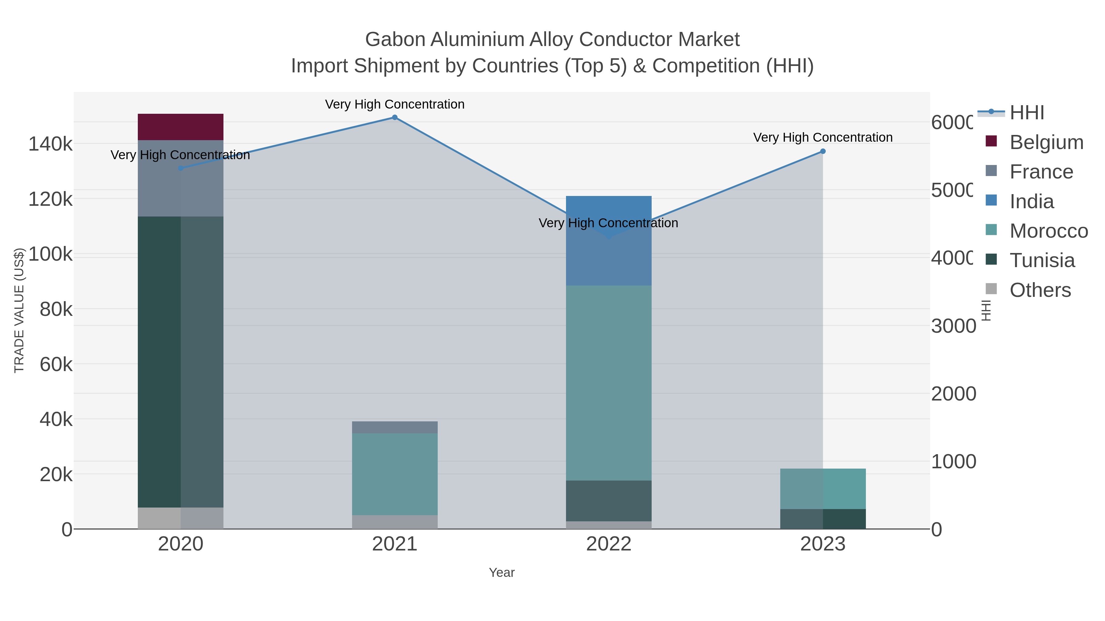 Gabon Aluminium Alloy Conductor Market Import Shipment by Countries (Top 5) & Competition (HHI)