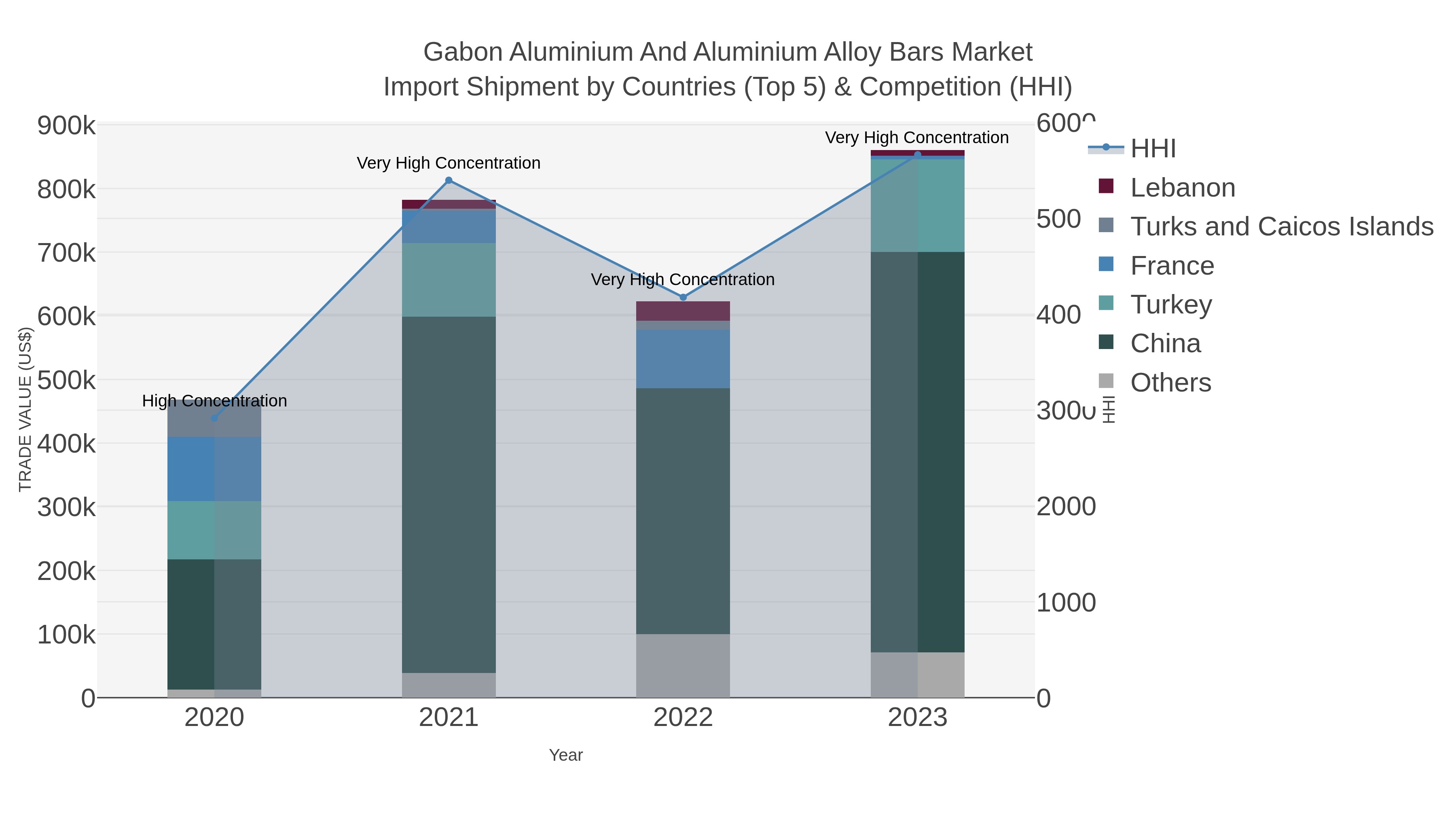 Gabon Aluminium And Aluminium Alloy Bars Market Import Shipment by Countries (Top 5) & Competition (HHI)