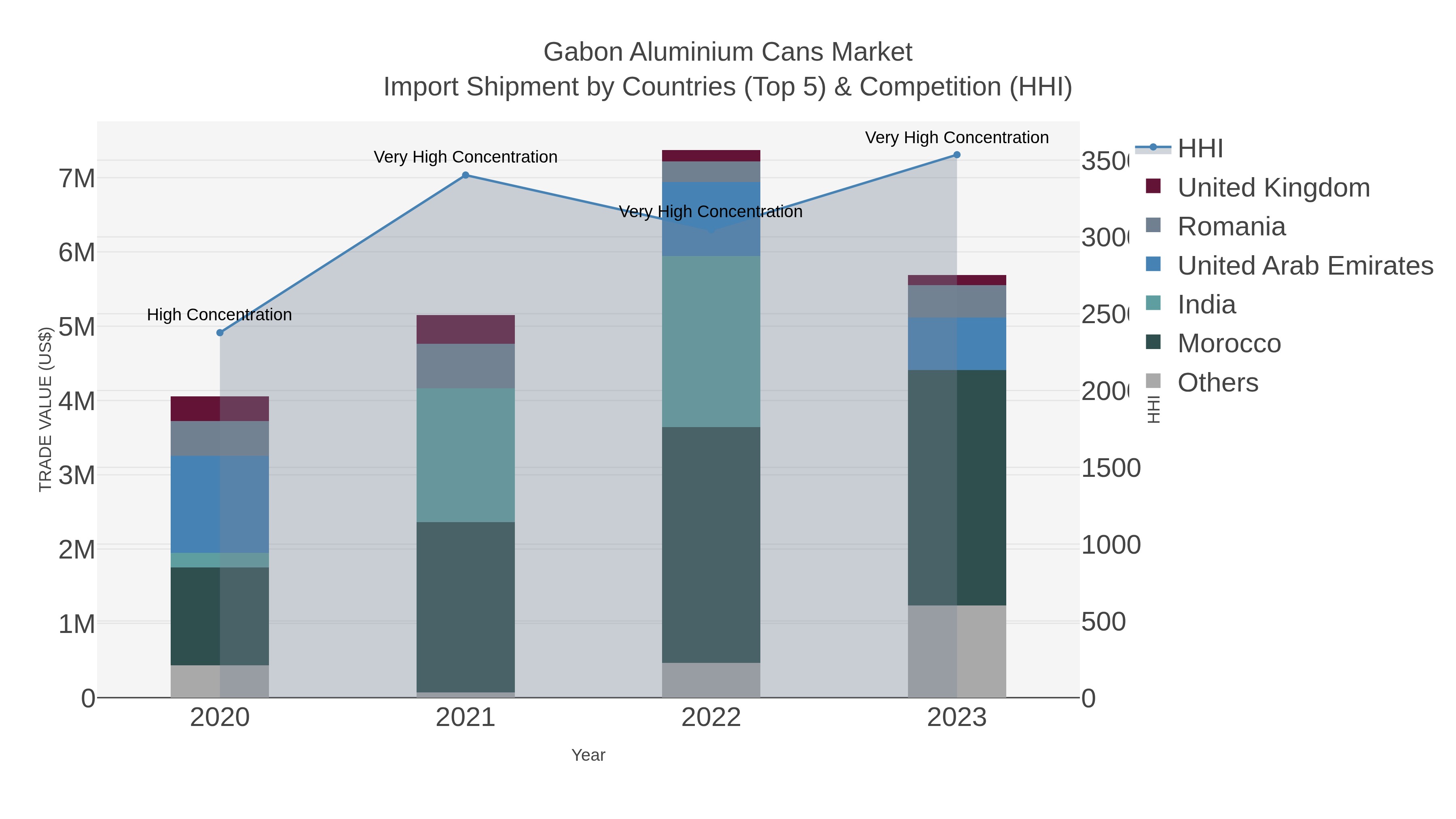Gabon Aluminium Cans Market Import Shipment by Countries (Top 5) & Competition (HHI)
