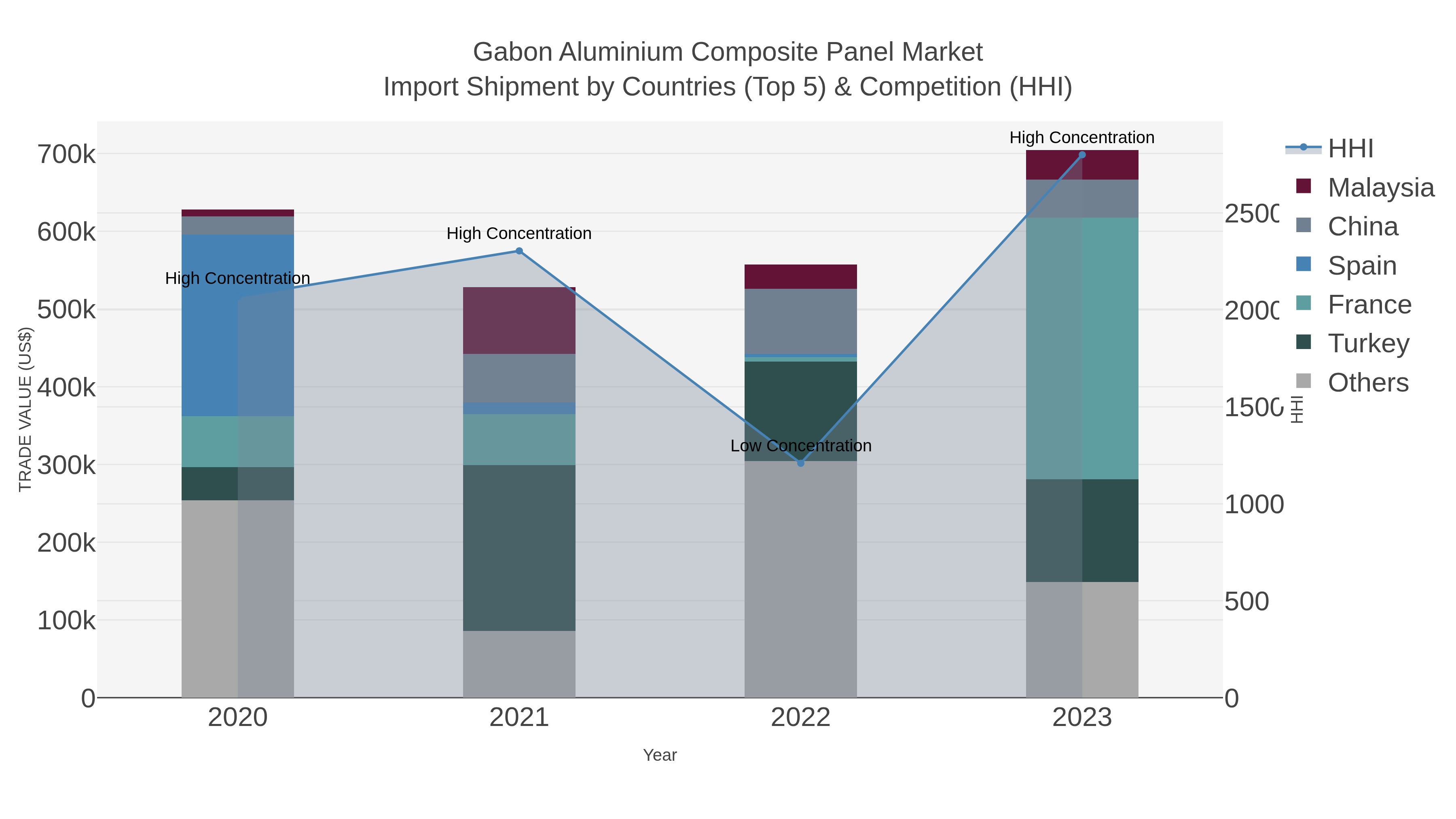 Gabon Aluminium Composite Panel Market Import Shipment by Countries (Top 5) & Competition (HHI)