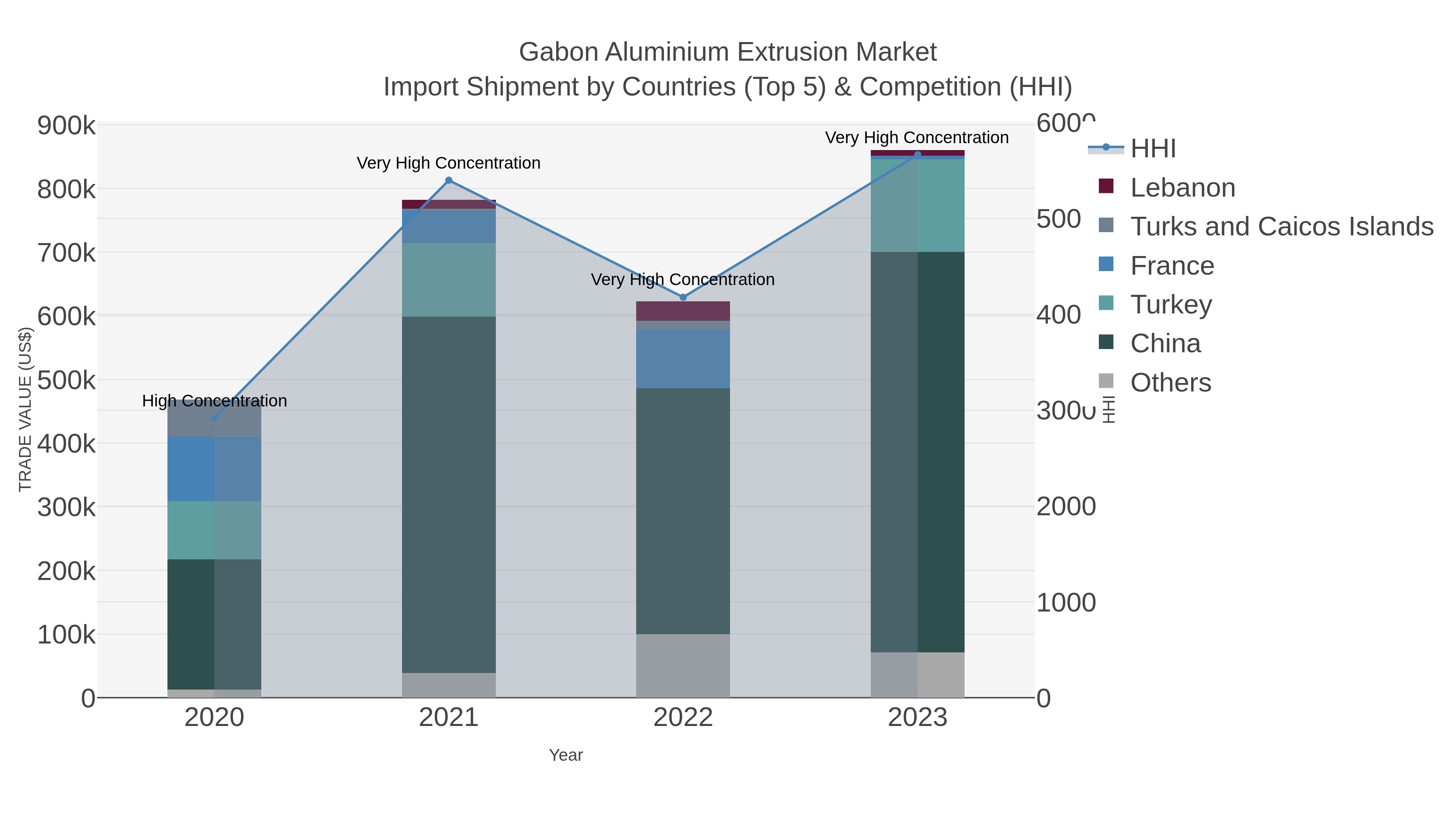 Gabon Aluminium Extrusion Market Import Shipment by Countries (Top 5) & Competition (HHI)