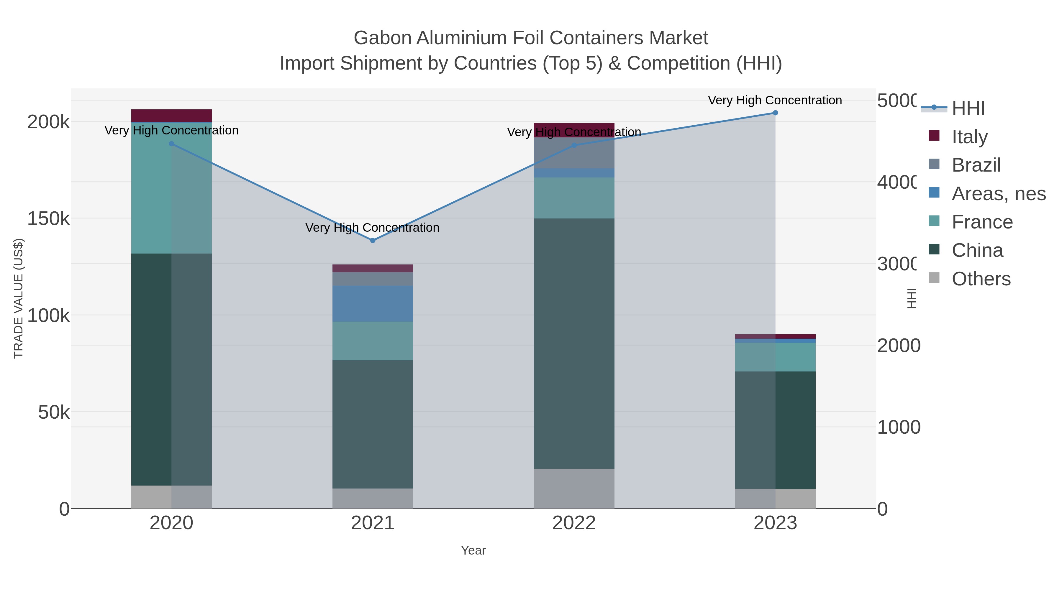 Gabon Aluminium Foil Containers Market Import Shipment by Countries (Top 5) & Competition (HHI)
