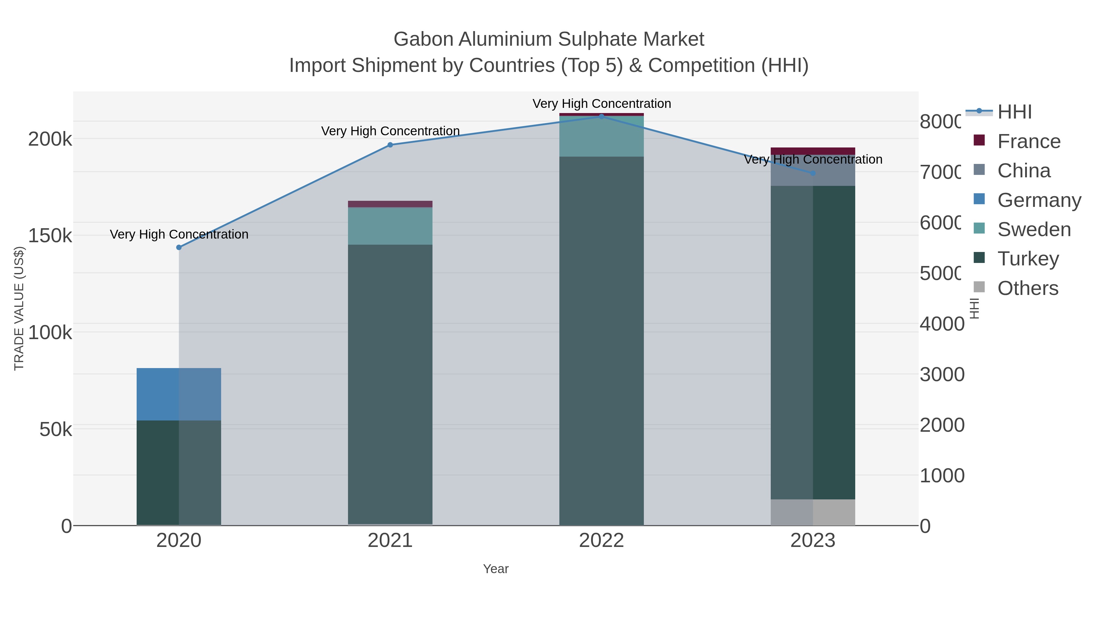 Gabon Aluminium Sulphate Market Import Shipment by Countries (Top 5) & Competition (HHI)