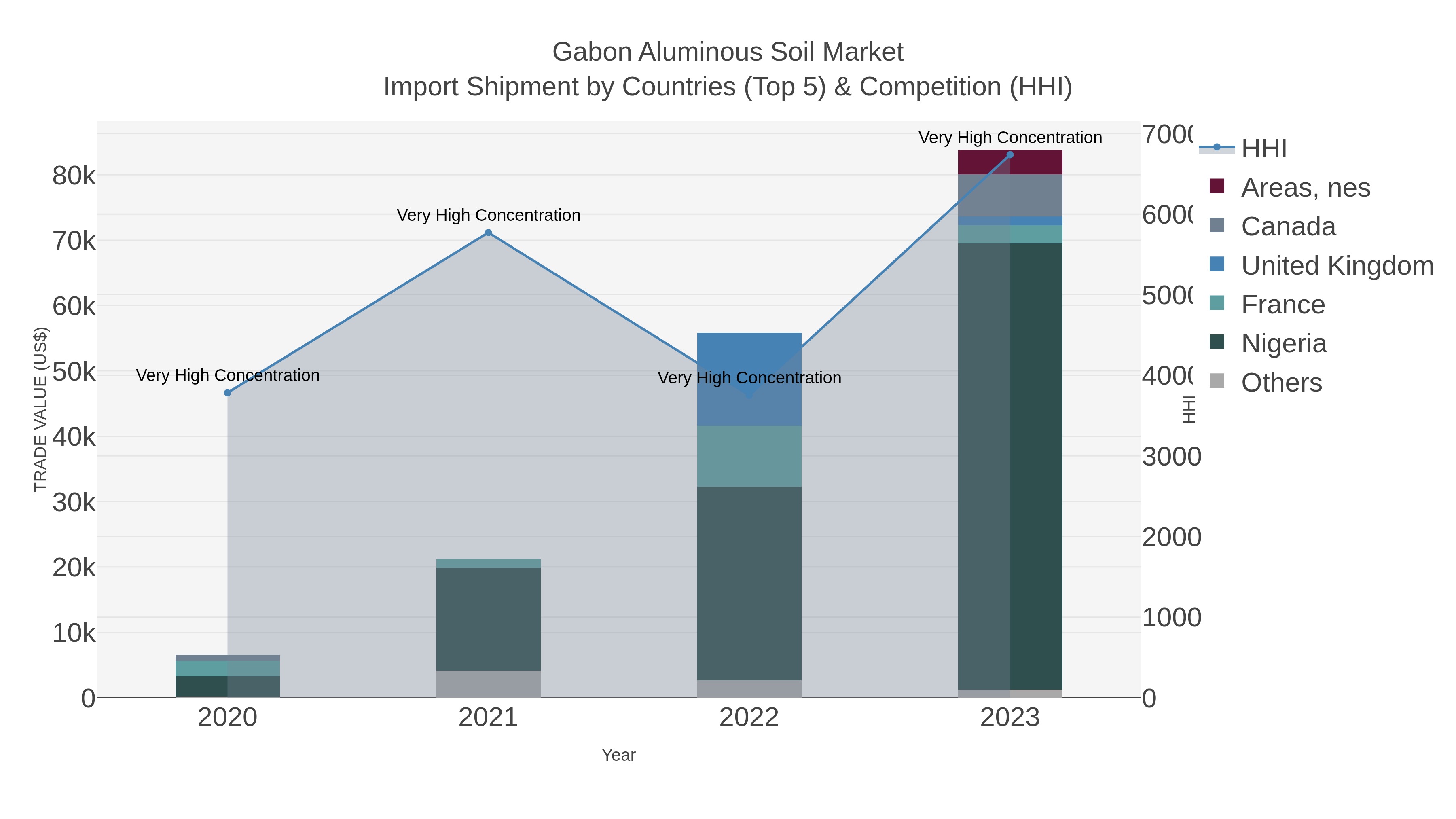 Gabon Aluminous Soil Market Import Shipment by Countries (Top 5) & Competition (HHI)