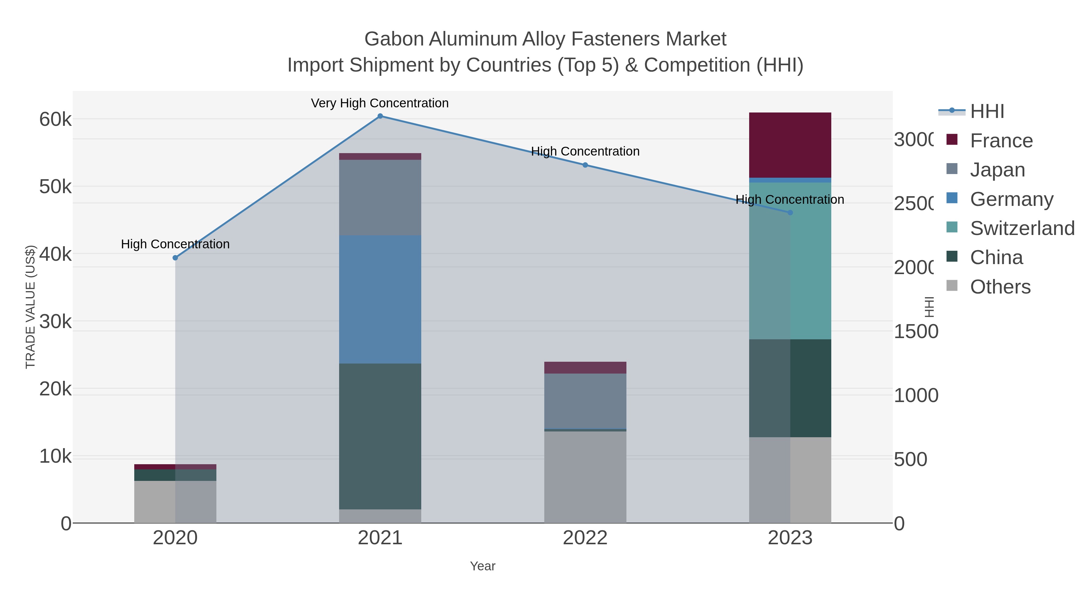 Gabon Aluminum Alloy Fasteners Market Import Shipment by Countries (Top 5) & Competition (HHI)