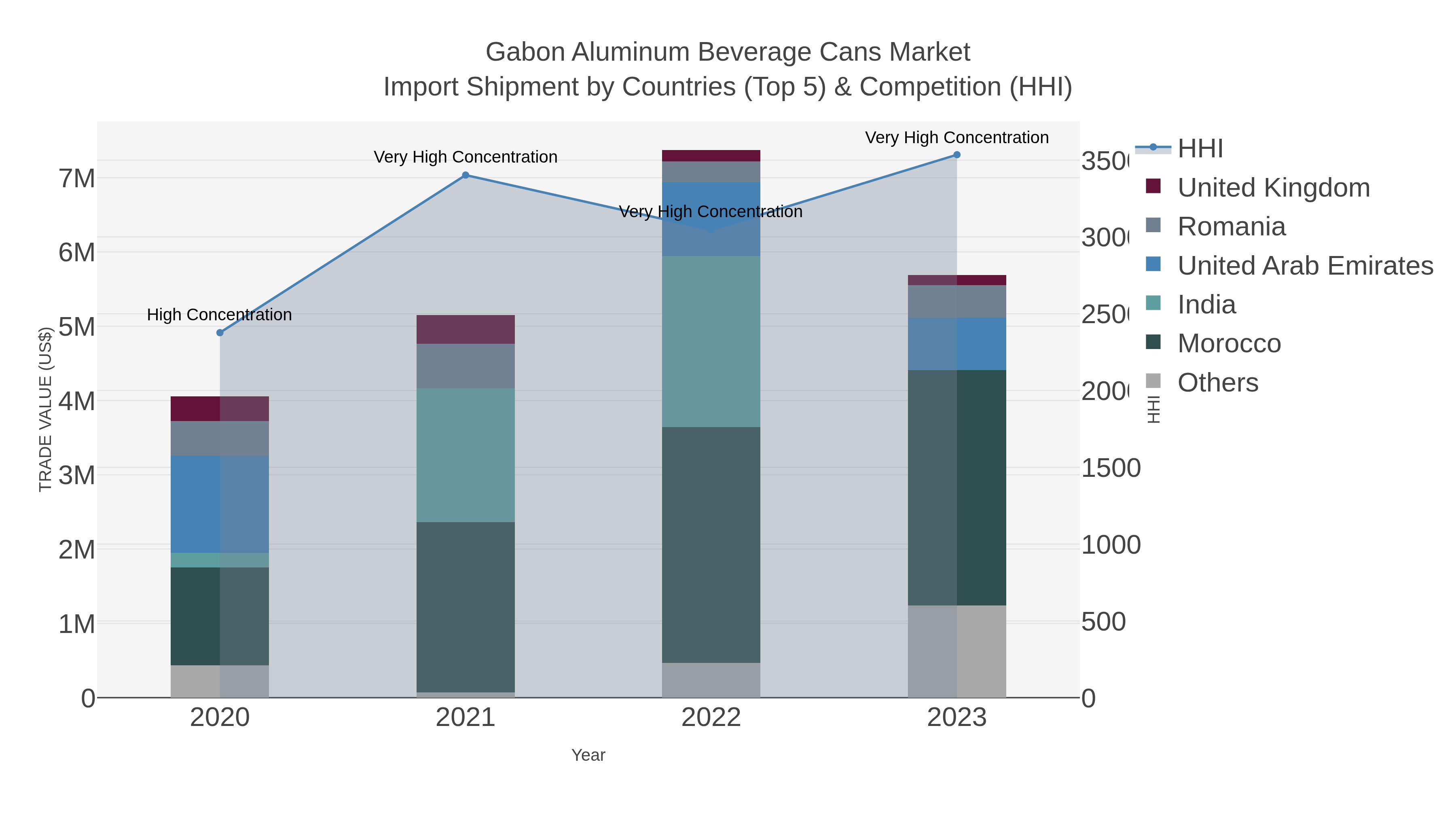 Gabon Aluminum Beverage Cans Market Import Shipment by Countries (Top 5) & Competition (HHI)