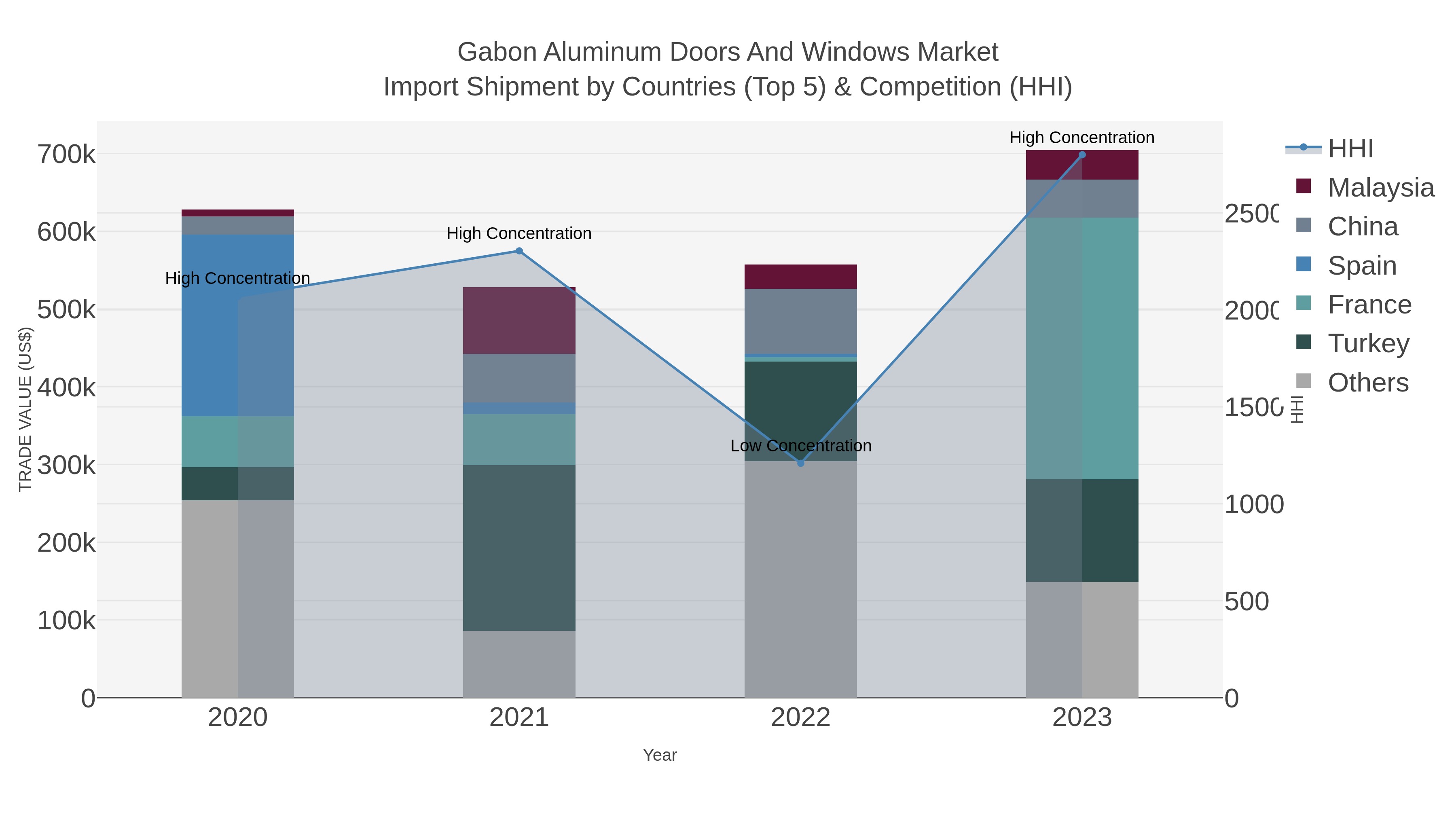 Gabon Aluminum Doors And Windows Market Import Shipment by Countries (Top 5) & Competition (HHI)