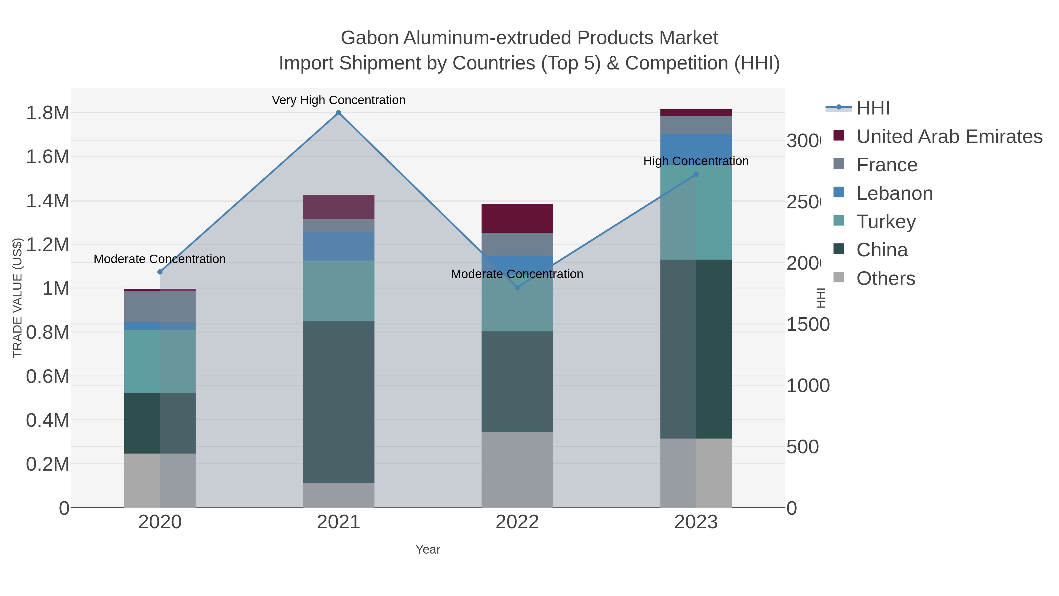 Gabon Aluminum-extruded Products Market Import Shipment by Countries (Top 5) & Competition (HHI)