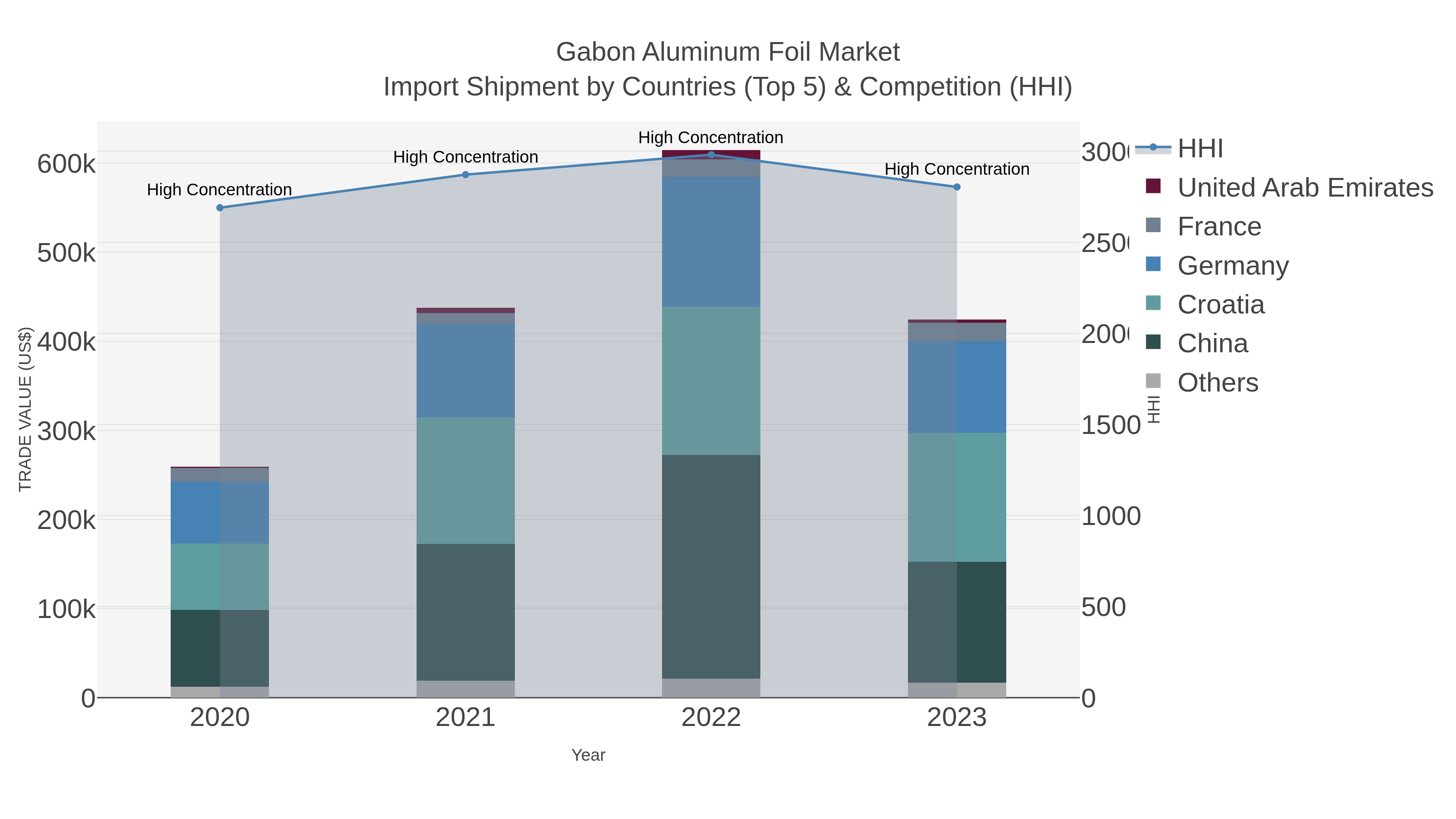 Gabon Aluminum Foil Market Import Shipment by Countries (Top 5) & Competition (HHI)