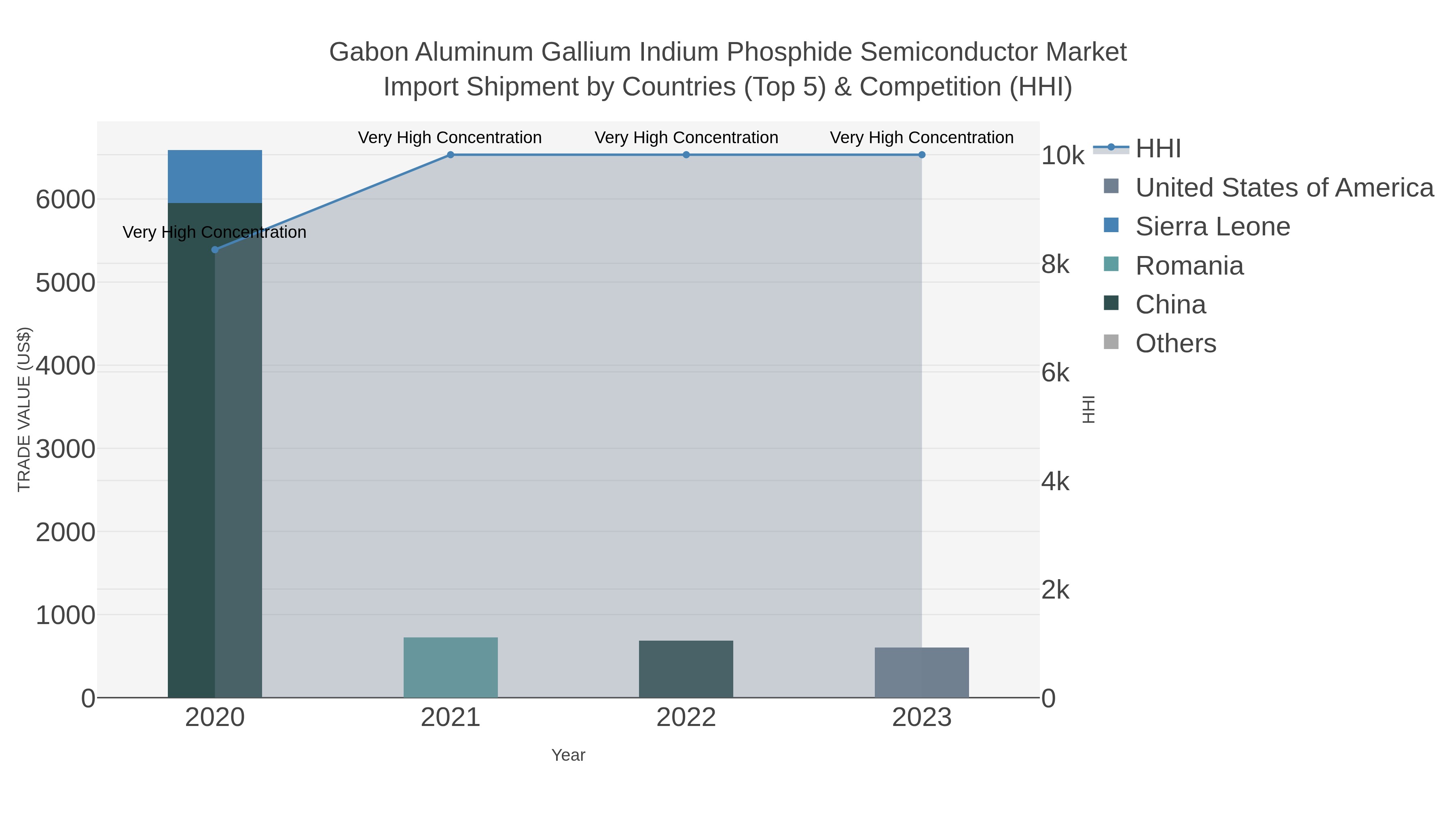 Gabon Aluminum Gallium Indium Phosphide Semiconductor Market Import Shipment by Countries (Top 5) & Competition (HHI)