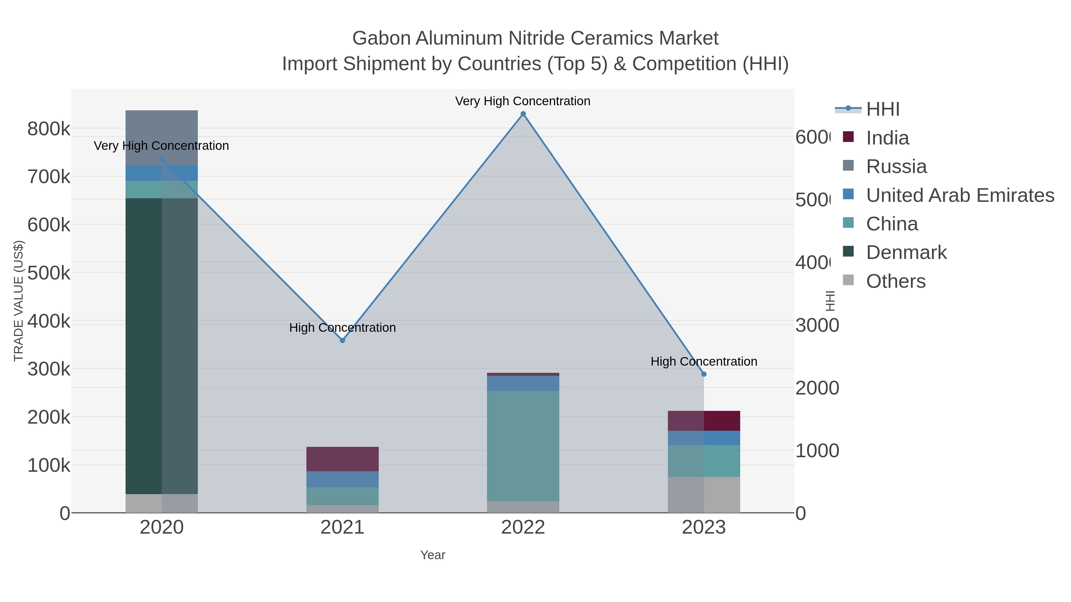 Gabon Aluminum Nitride Ceramics Market Import Shipment by Countries (Top 5) & Competition (HHI)