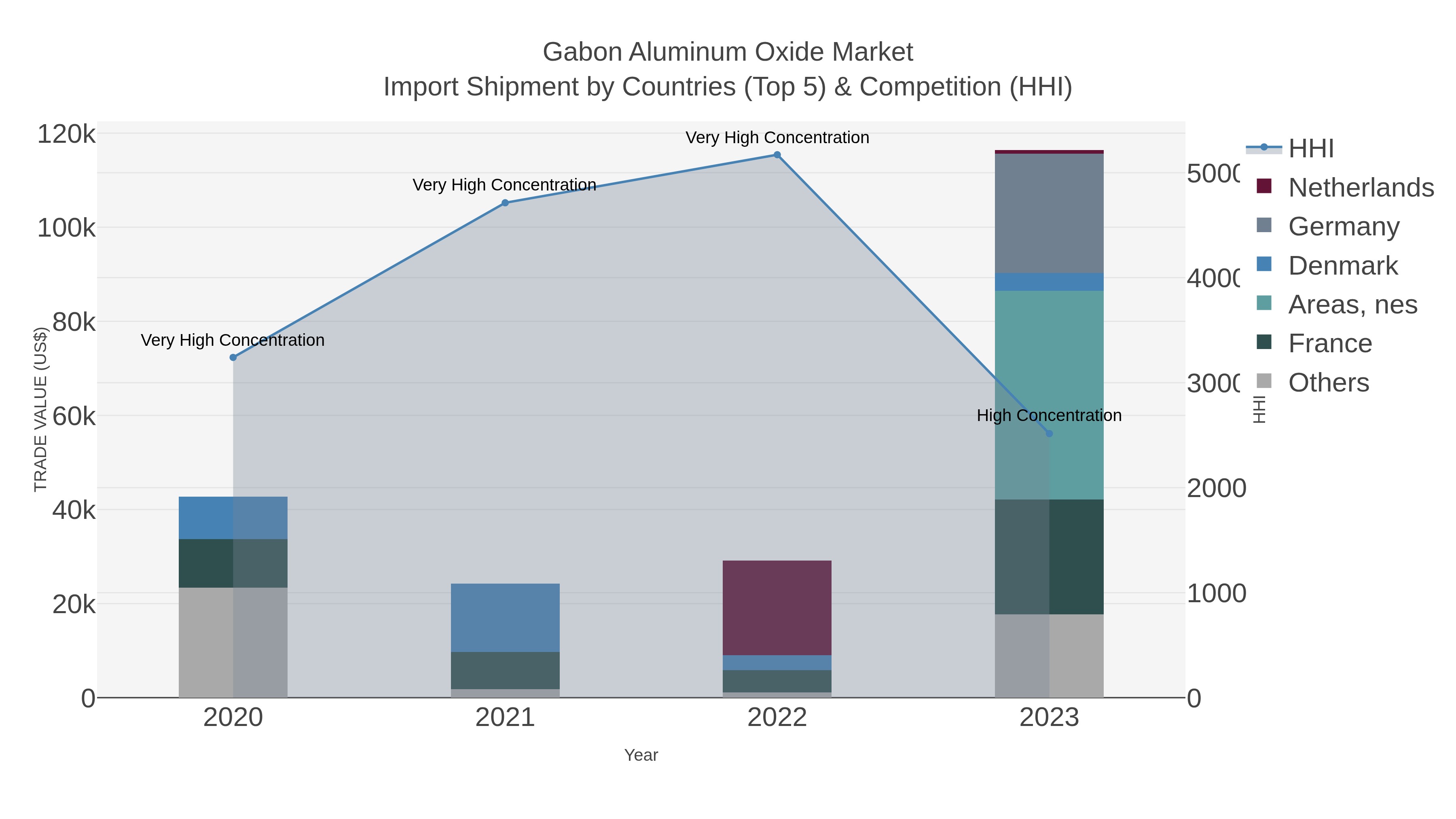 Gabon Aluminum Oxide Market Import Shipment by Countries (Top 5) & Competition (HHI)