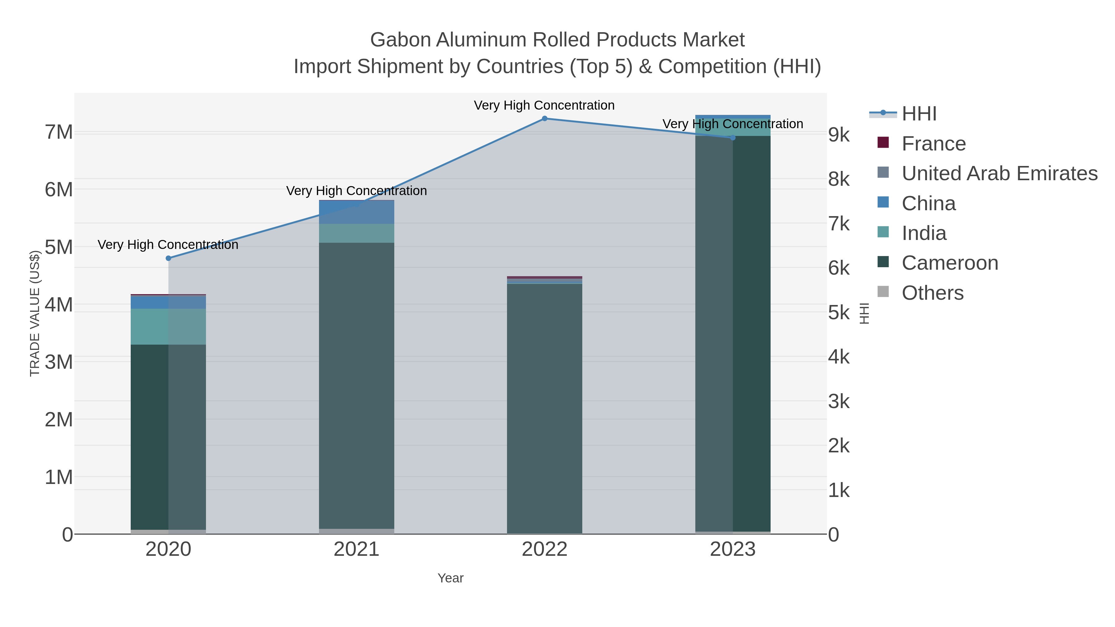 Gabon Aluminum Rolled Products Market Import Shipment by Countries (Top 5) & Competition (HHI)