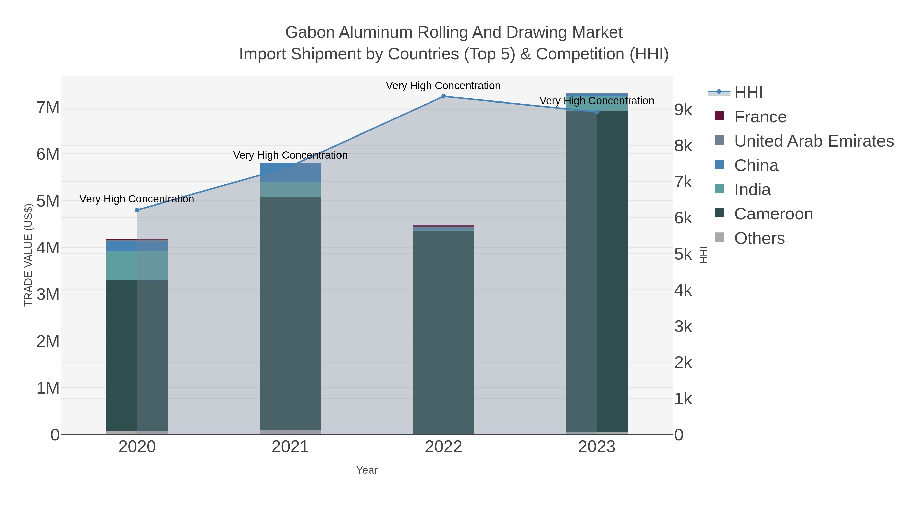 Gabon Aluminum Rolling And Drawing Market Import Shipment by Countries (Top 5) & Competition (HHI)