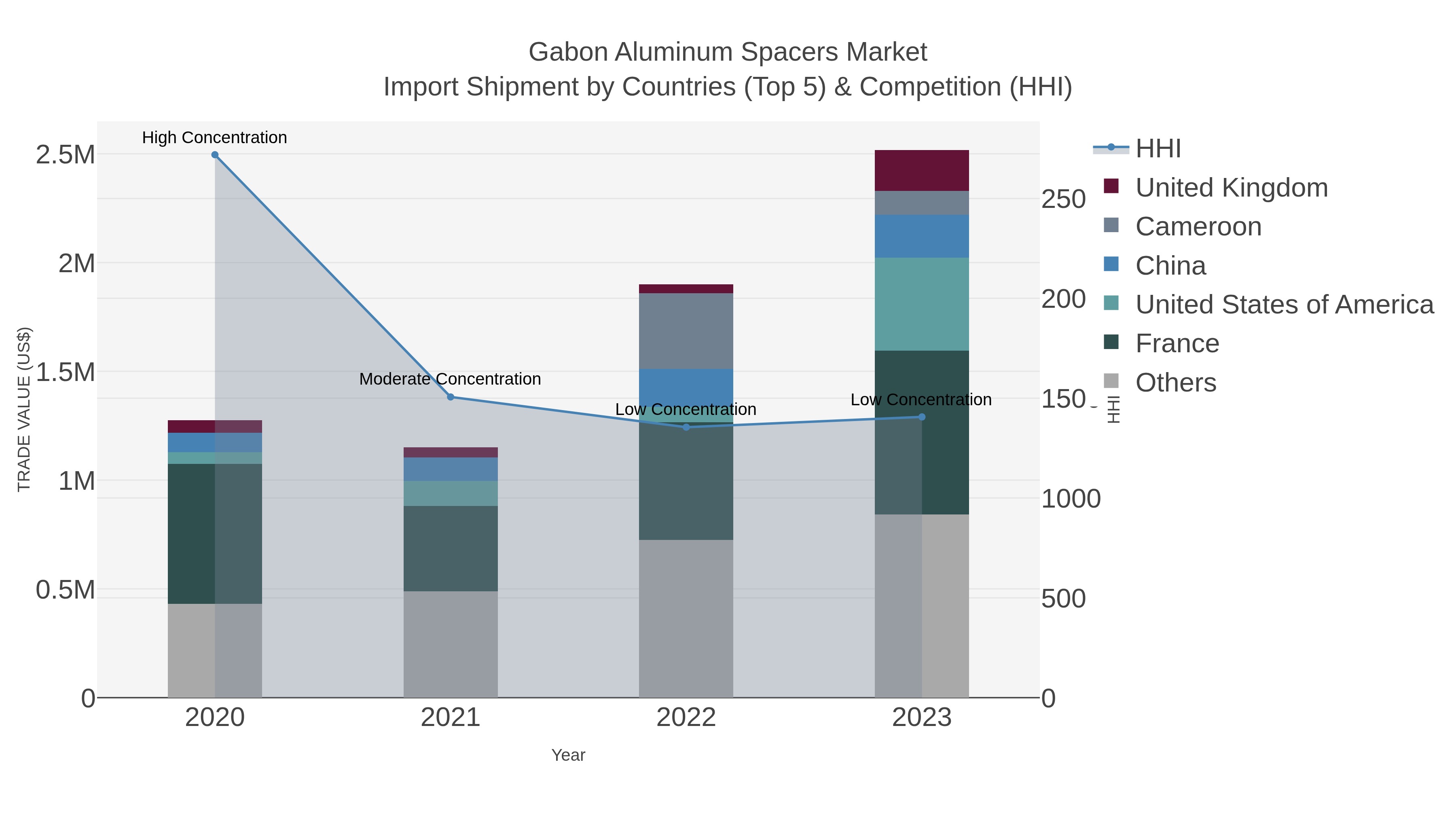 Gabon Aluminum Spacers Market Import Shipment by Countries (Top 5) & Competition (HHI)