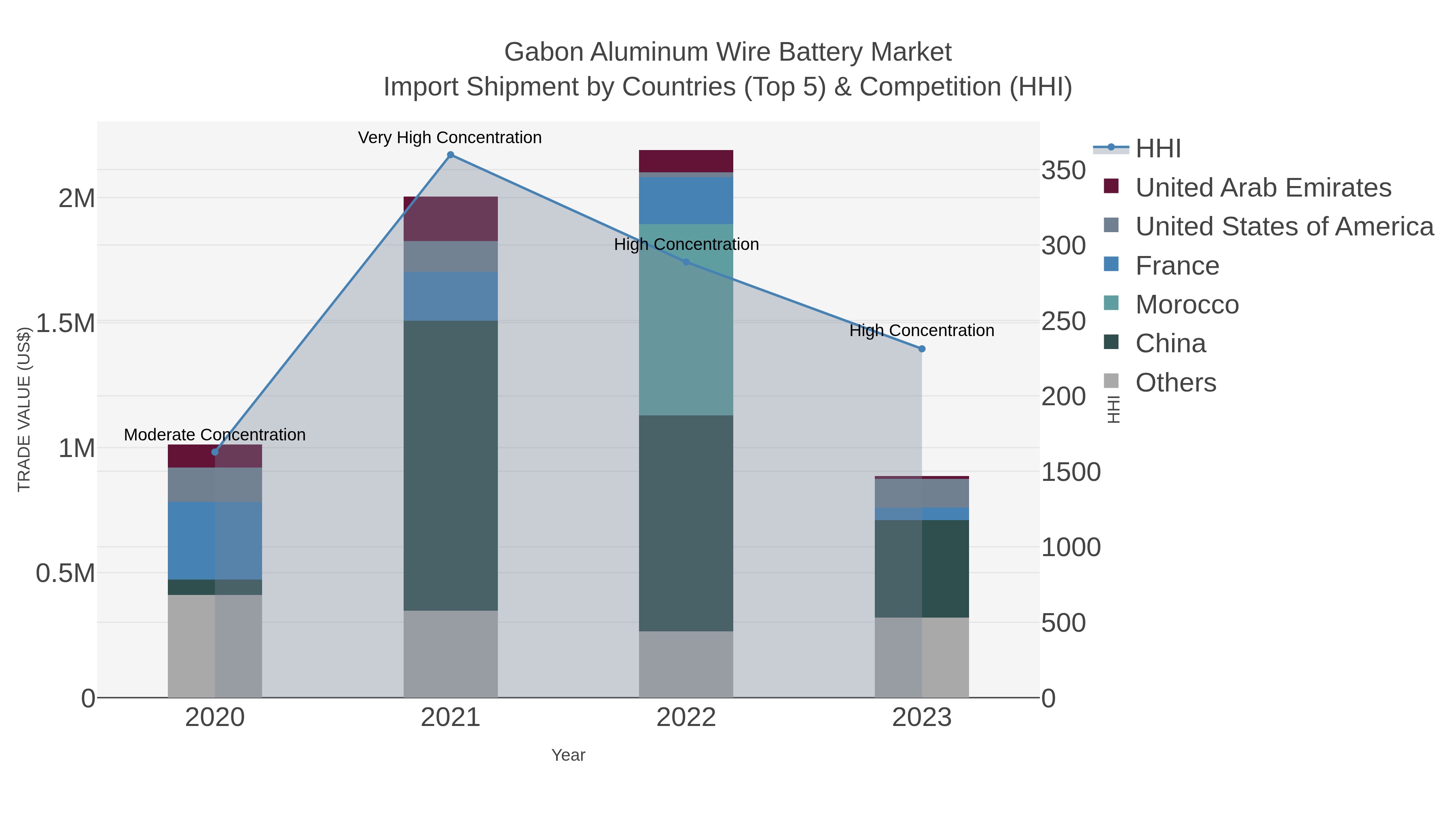 Gabon Aluminum Wire Battery Market Import Shipment by Countries (Top 5) & Competition (HHI)
