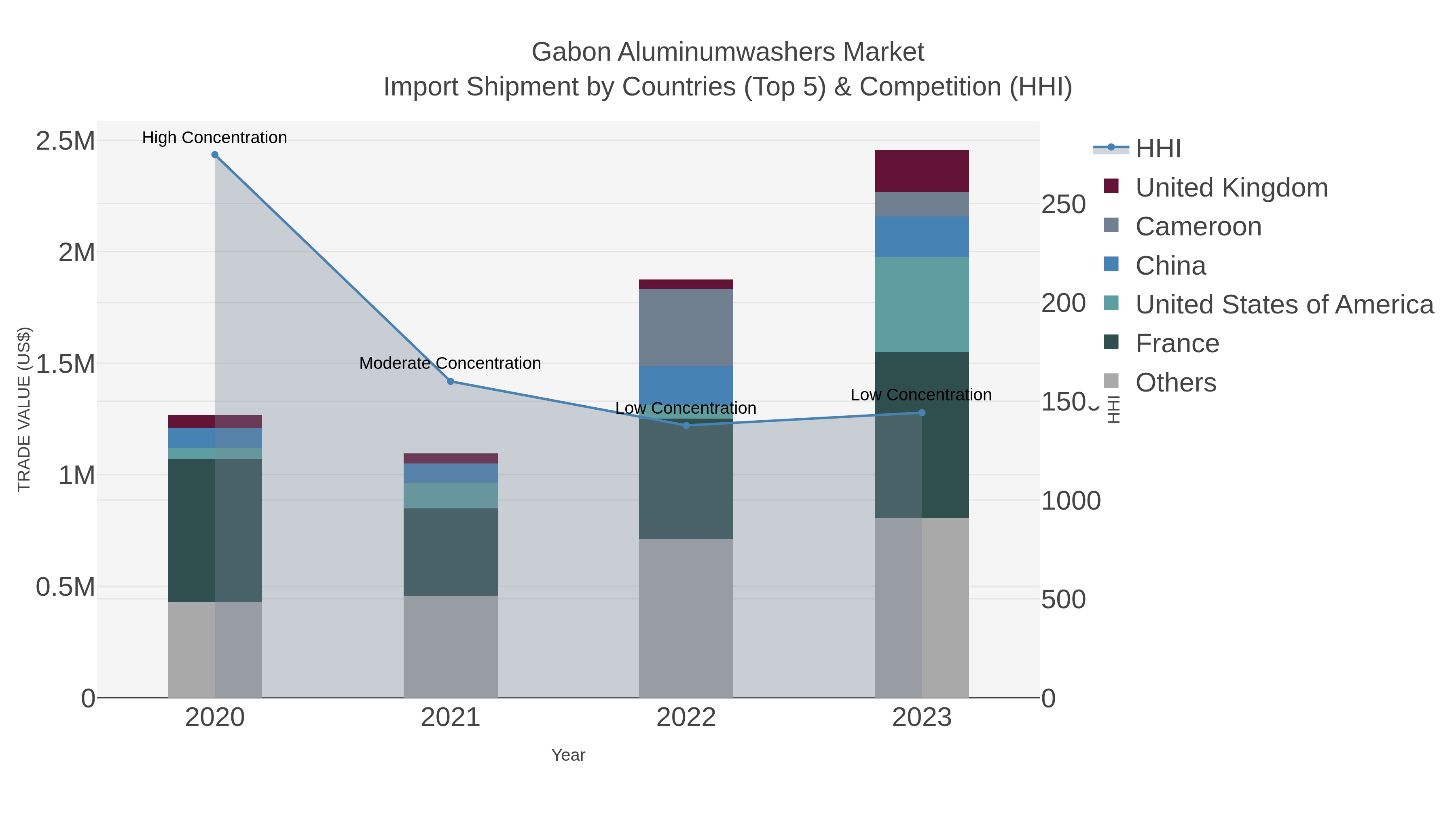 Gabon Aluminumwashers Market Import Shipment by Countries (Top 5) & Competition (HHI)