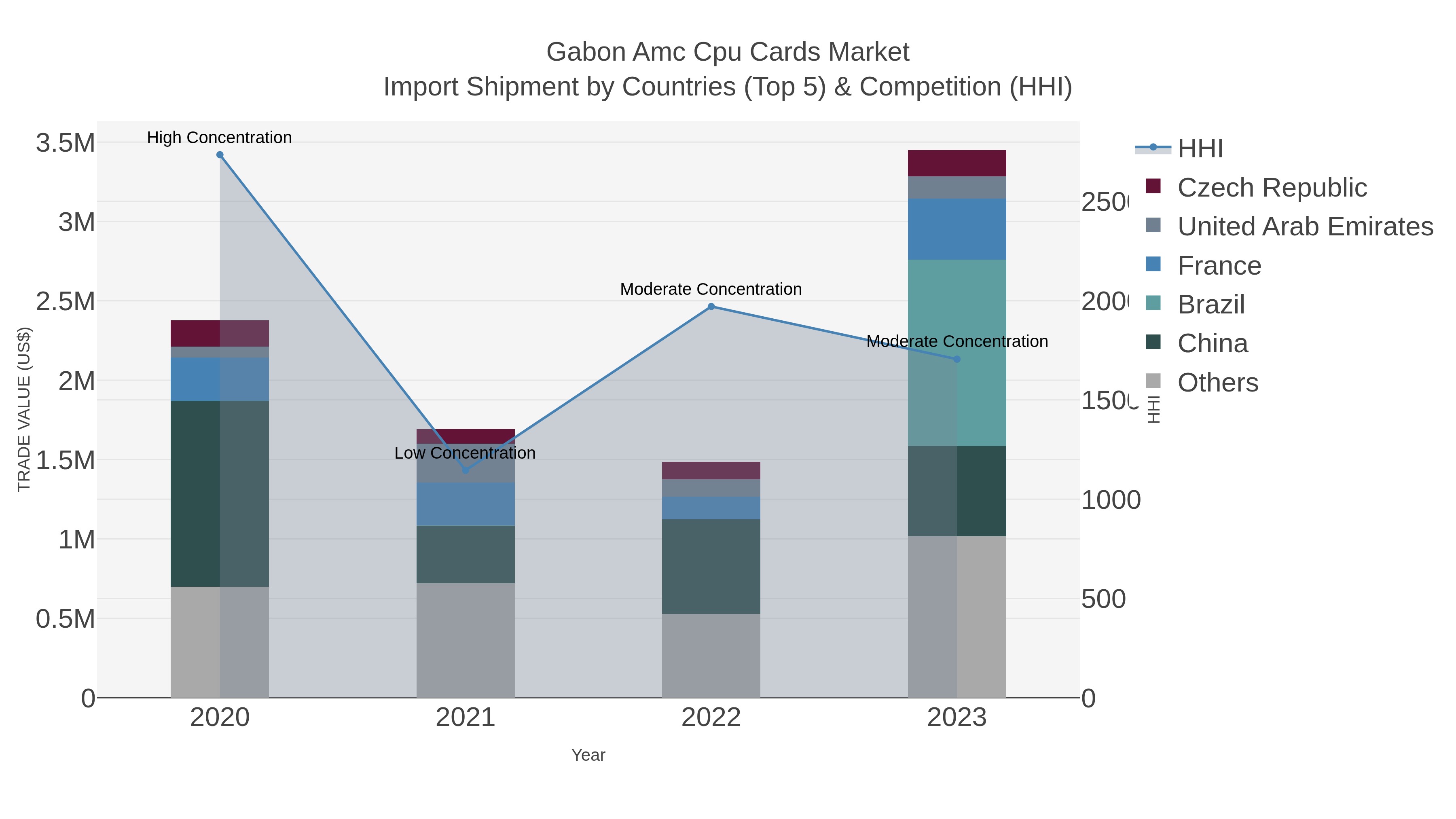 Gabon Amc Cpu Cards Market Import Shipment by Countries (Top 5) & Competition (HHI)