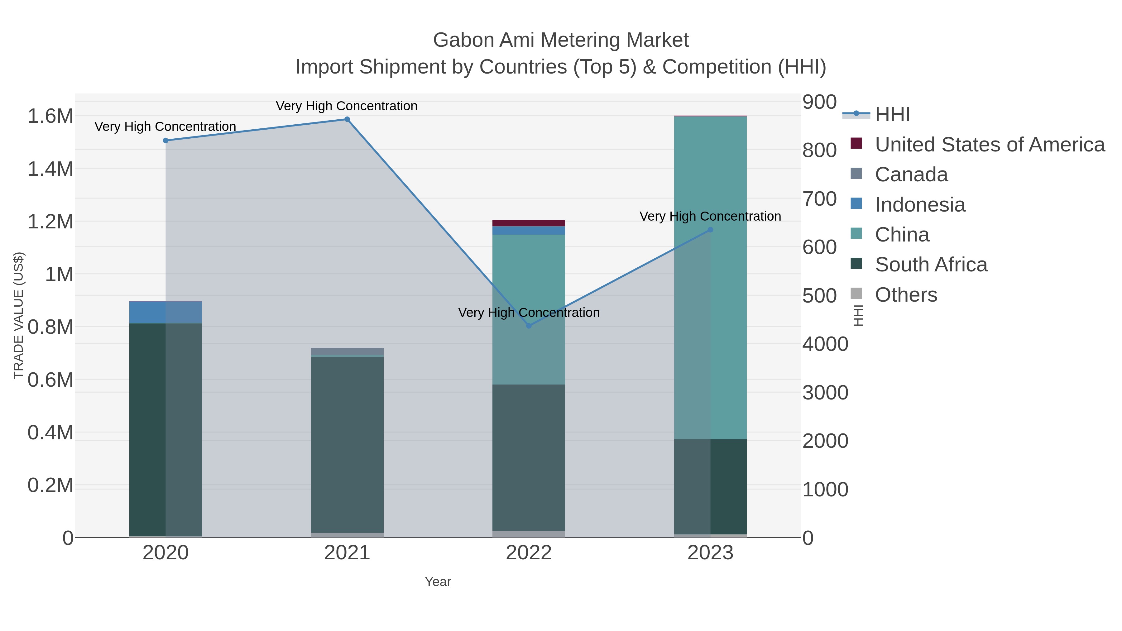 Gabon Ami Metering Market Import Shipment by Countries (Top 5) & Competition (HHI)