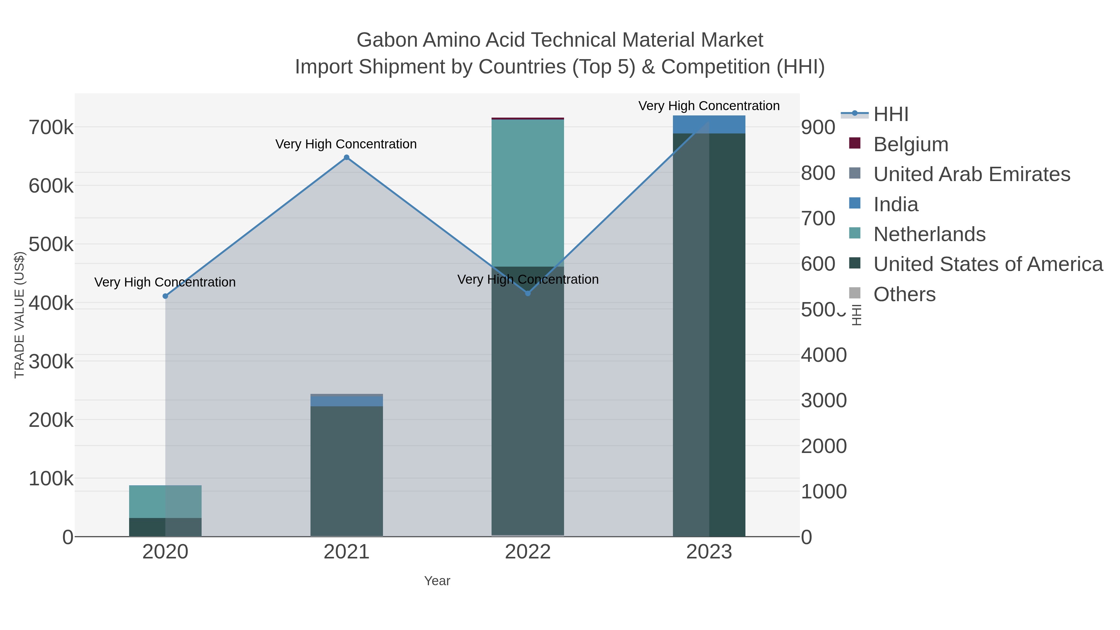 Gabon Amino Acid Technical Material Market Import Shipment by Countries (Top 5) & Competition (HHI)