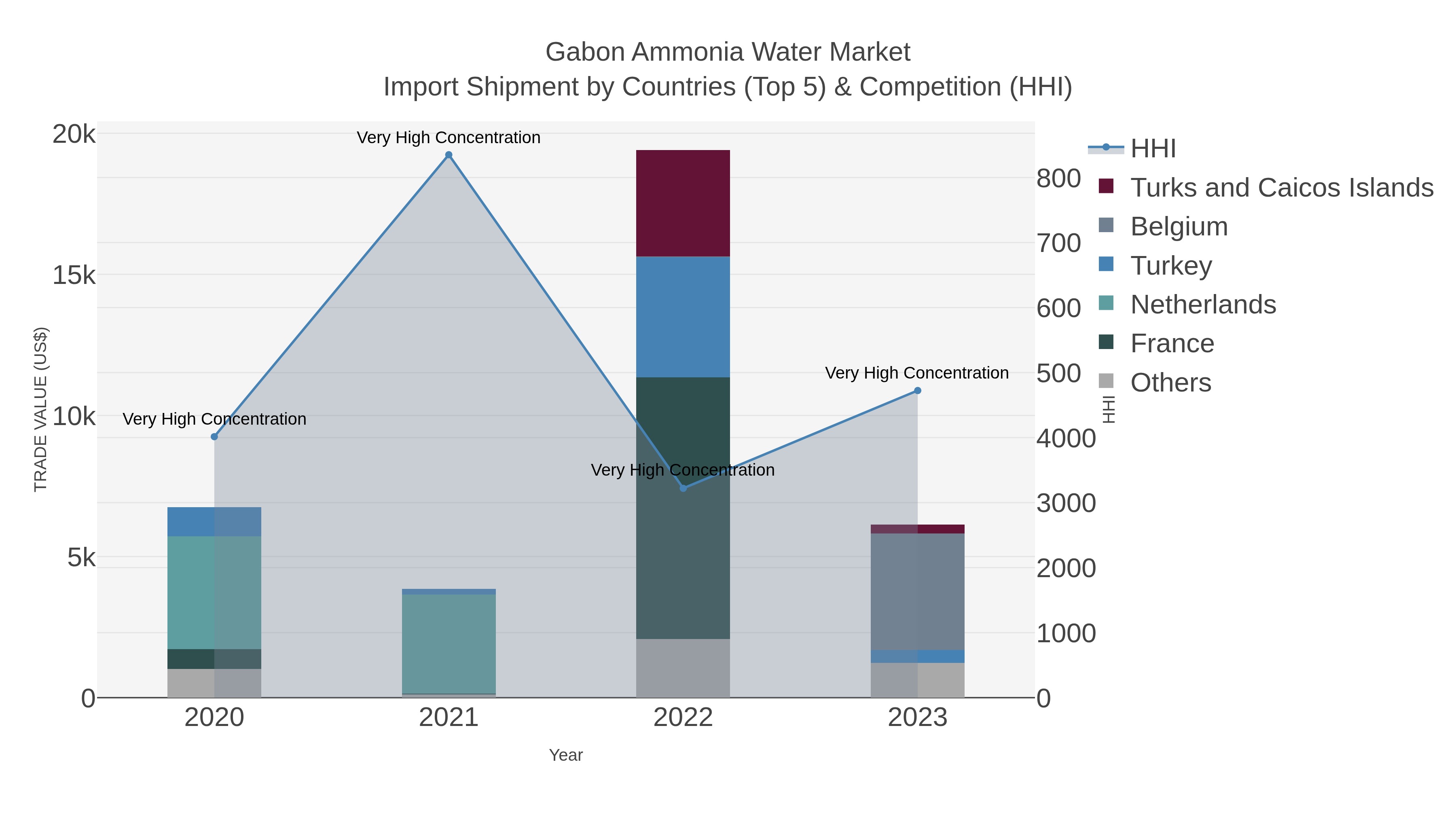 Gabon Ammonia Water Market Import Shipment by Countries (Top 5) & Competition (HHI)