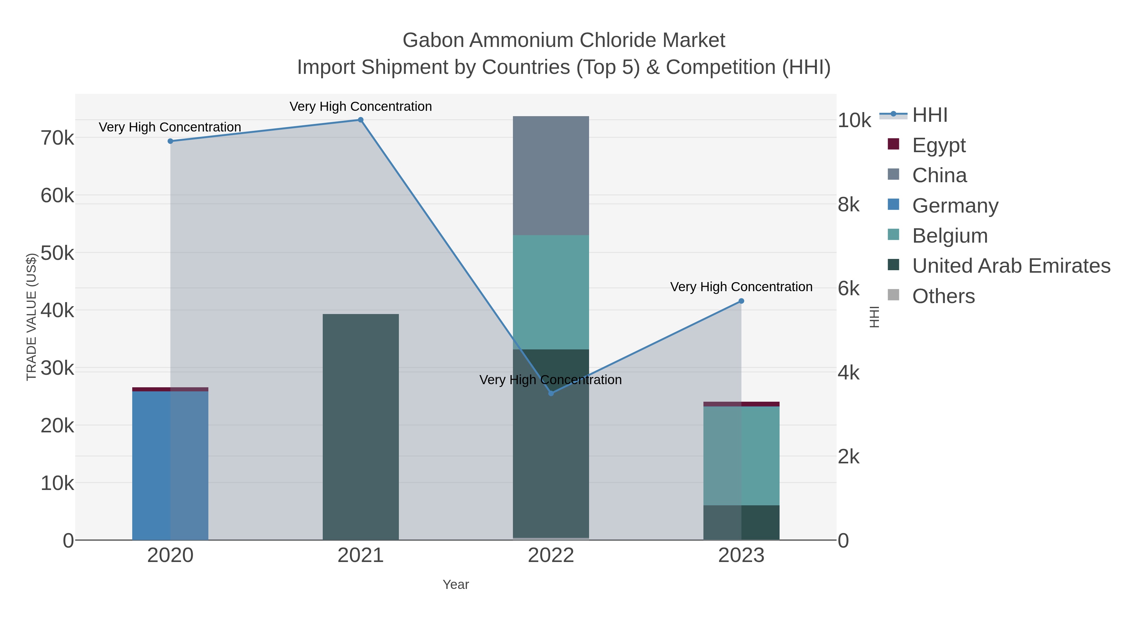 Gabon Ammonium Chloride Market Import Shipment by Countries (Top 5) & Competition (HHI)