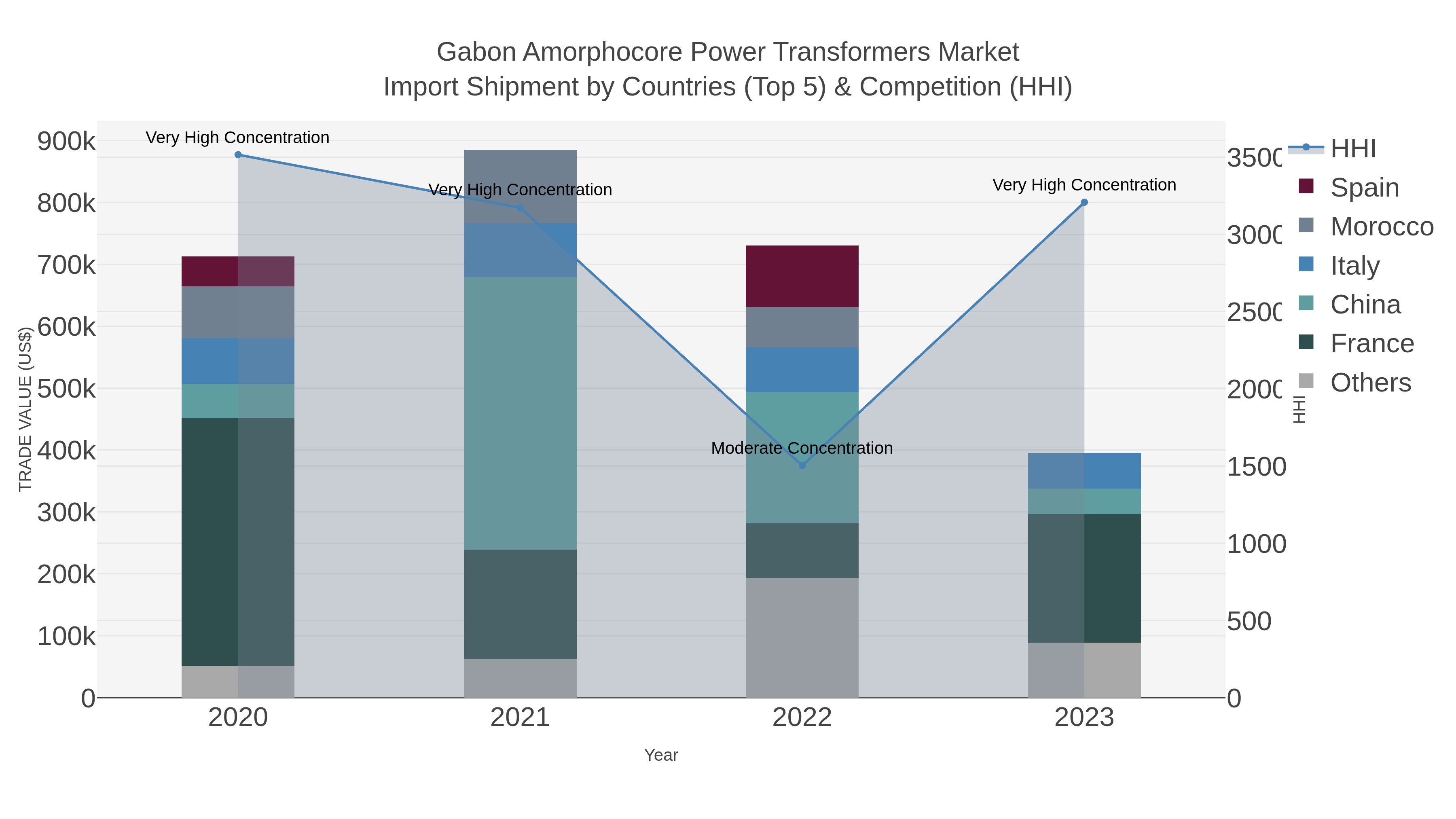 Gabon Amorphocore Power Transformers Market Import Shipment by Countries (Top 5) & Competition (HHI)