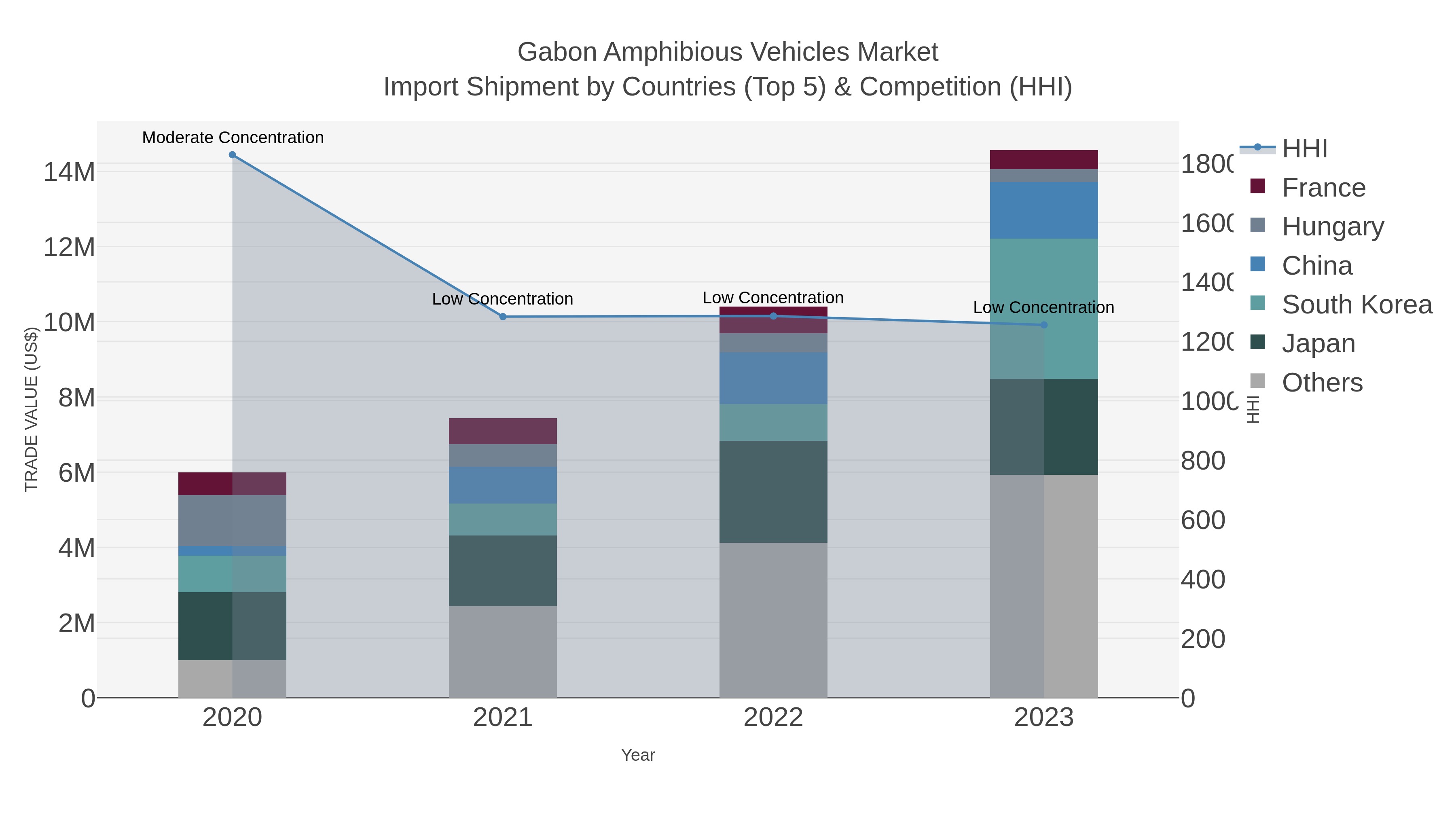 Gabon Amphibious Vehicles Market Import Shipment by Countries (Top 5) & Competition (HHI)