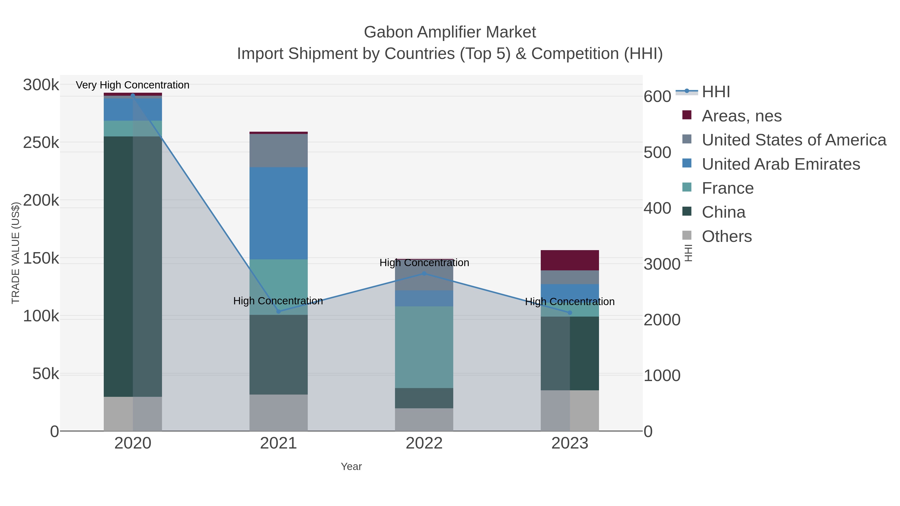 Gabon Amplifier Market Import Shipment by Countries (Top 5) & Competition (HHI)