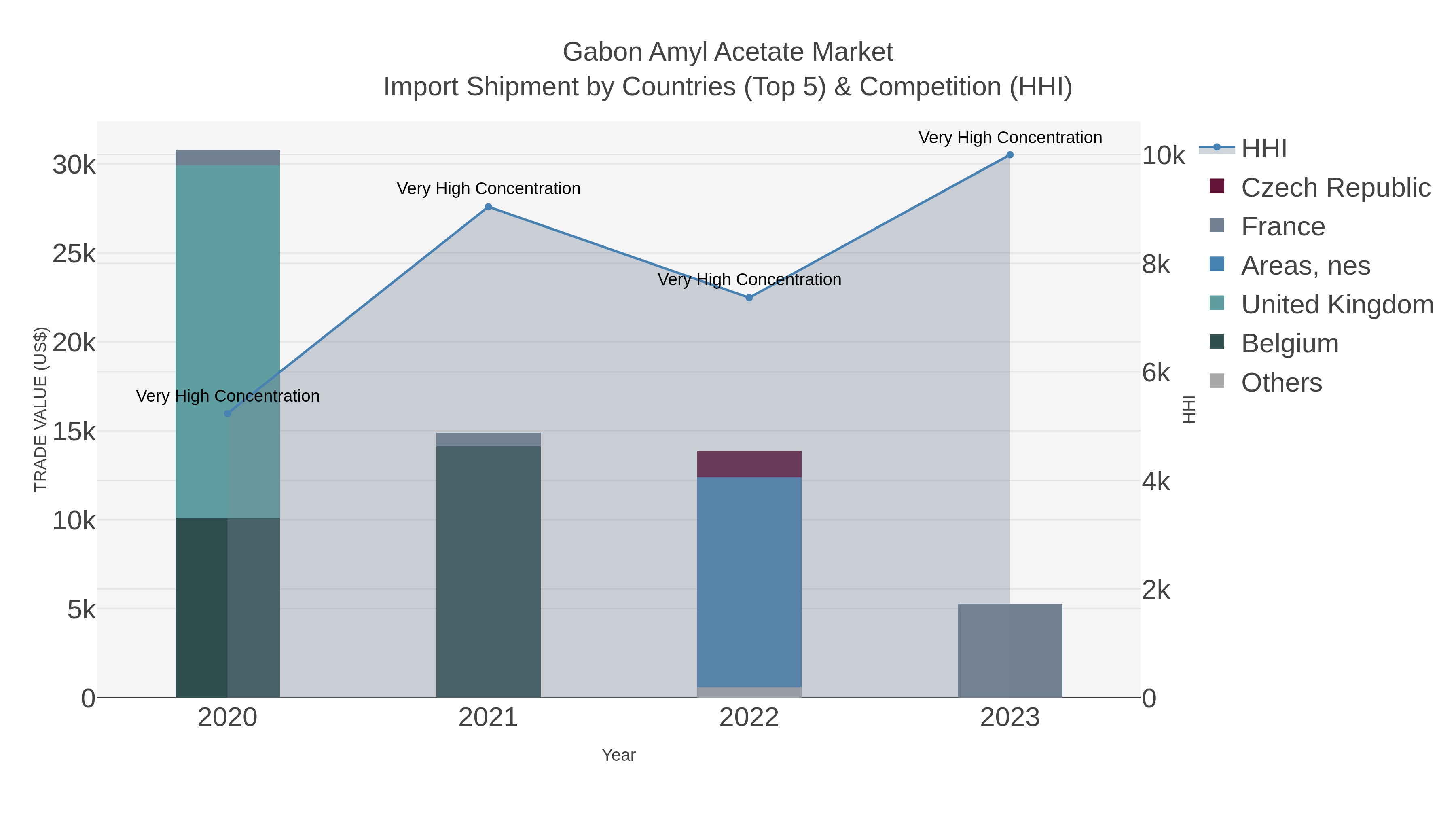 Gabon Amyl Acetate Market Import Shipment by Countries (Top 5) & Competition (HHI)