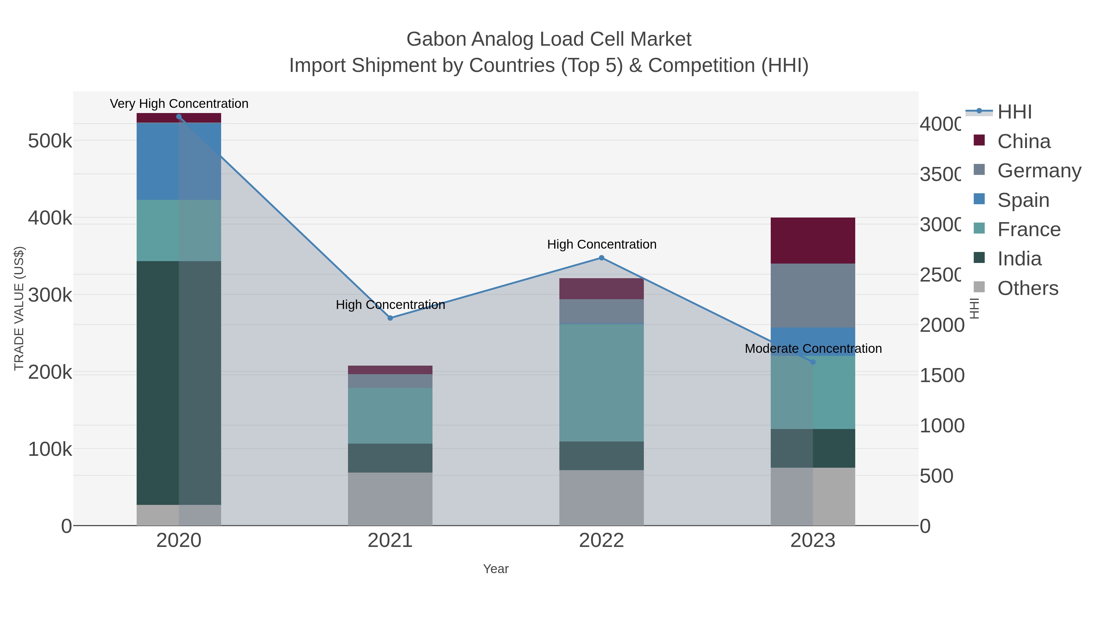 Gabon Analog Load Cell Market Import Shipment by Countries (Top 5) & Competition (HHI)