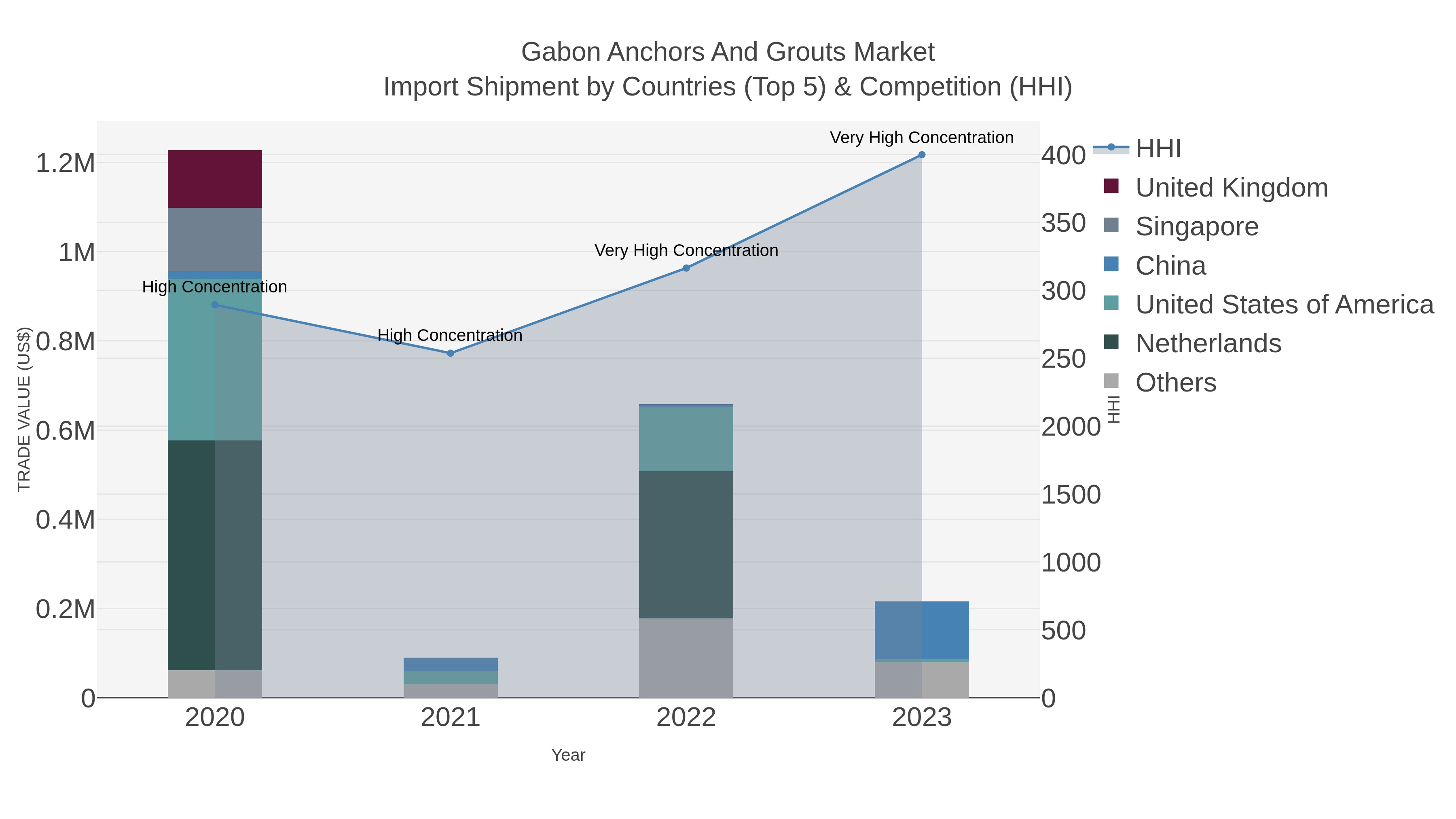 Gabon Anchors And Grouts Market Import Shipment by Countries (Top 5) & Competition (HHI)