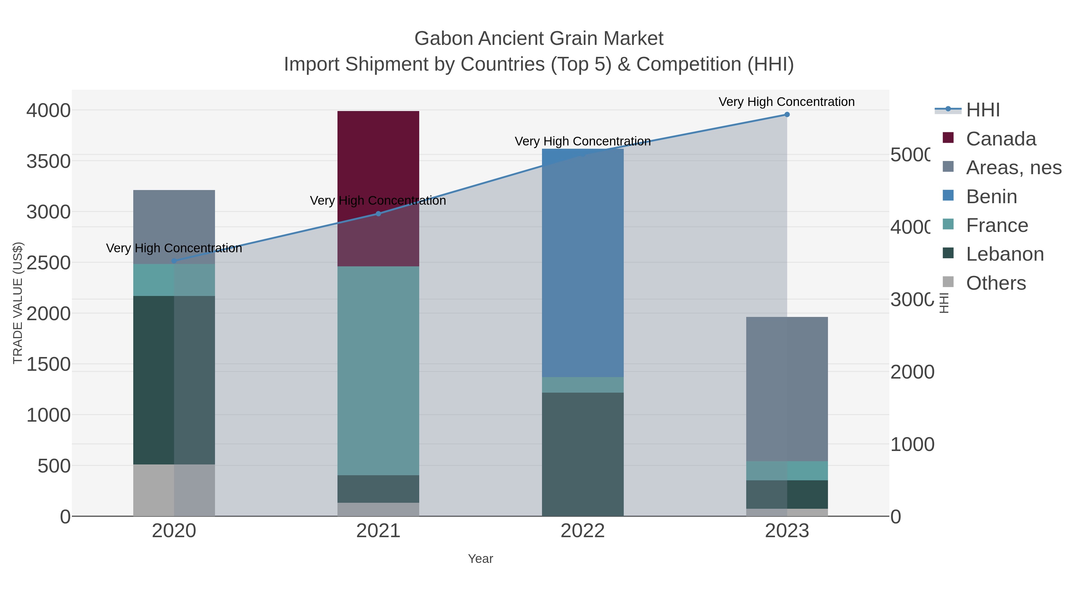 Gabon Ancient Grain Market Import Shipment by Countries (Top 5) & Competition (HHI)