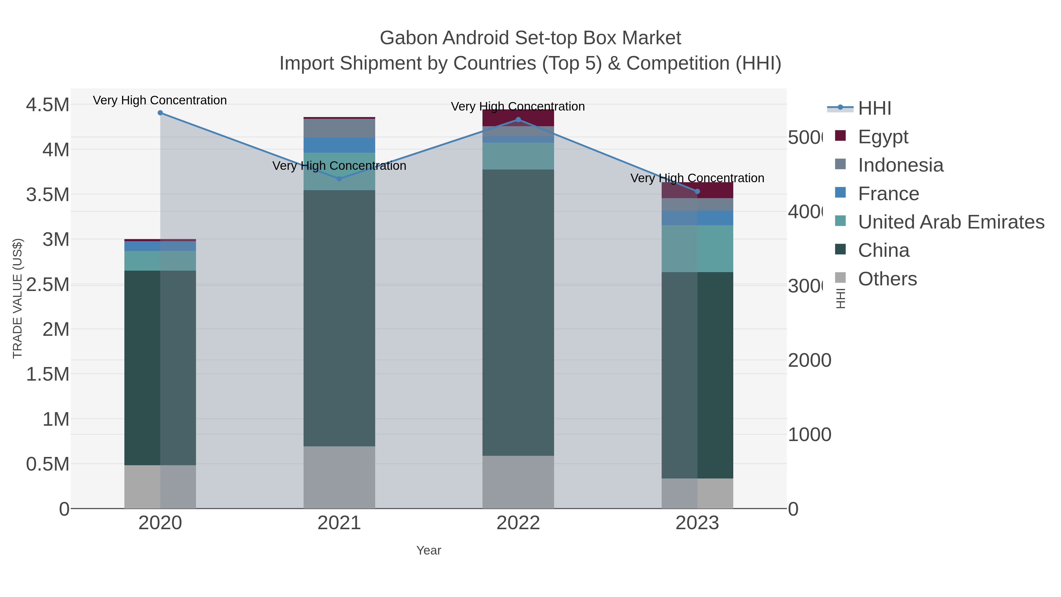 Gabon Android Set-top Box Market Import Shipment by Countries (Top 5) & Competition (HHI)