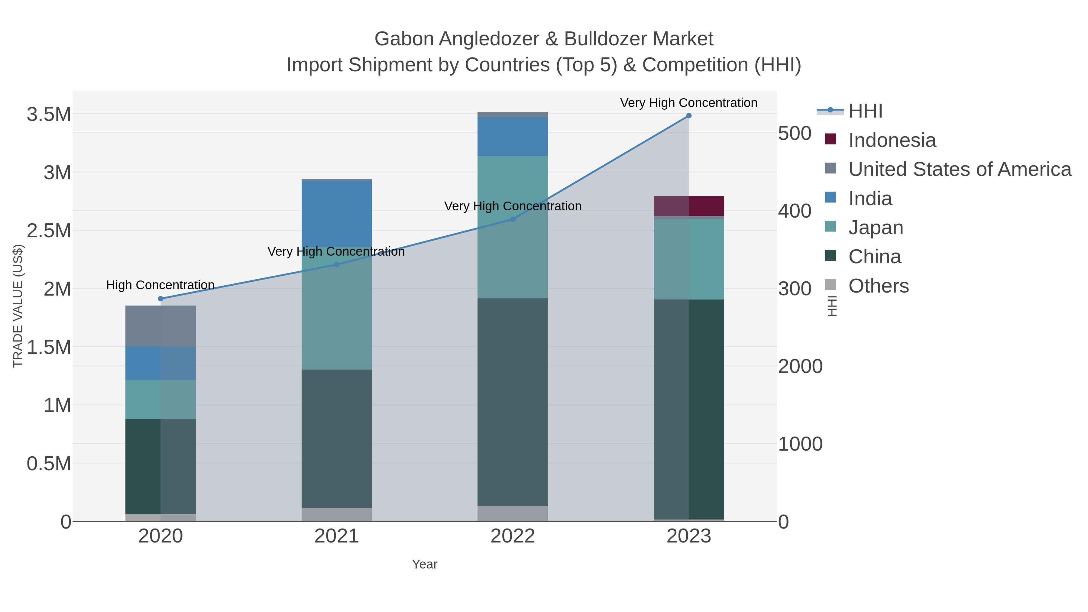 Gabon Angledozer & Bulldozer Market Import Shipment by Countries (Top 5) & Competition (HHI)