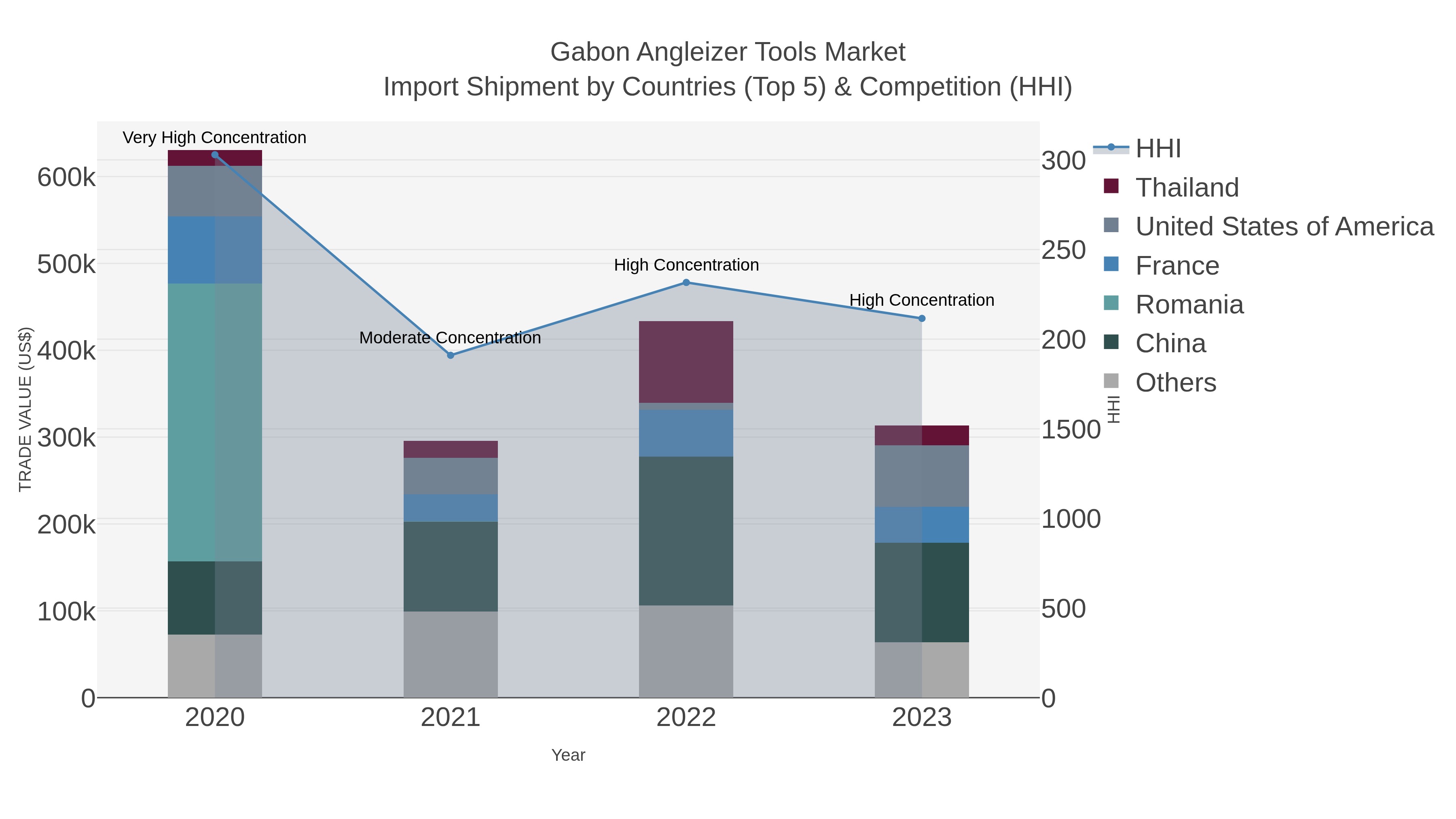 Gabon Angleizer Tools Market Import Shipment by Countries (Top 5) & Competition (HHI)