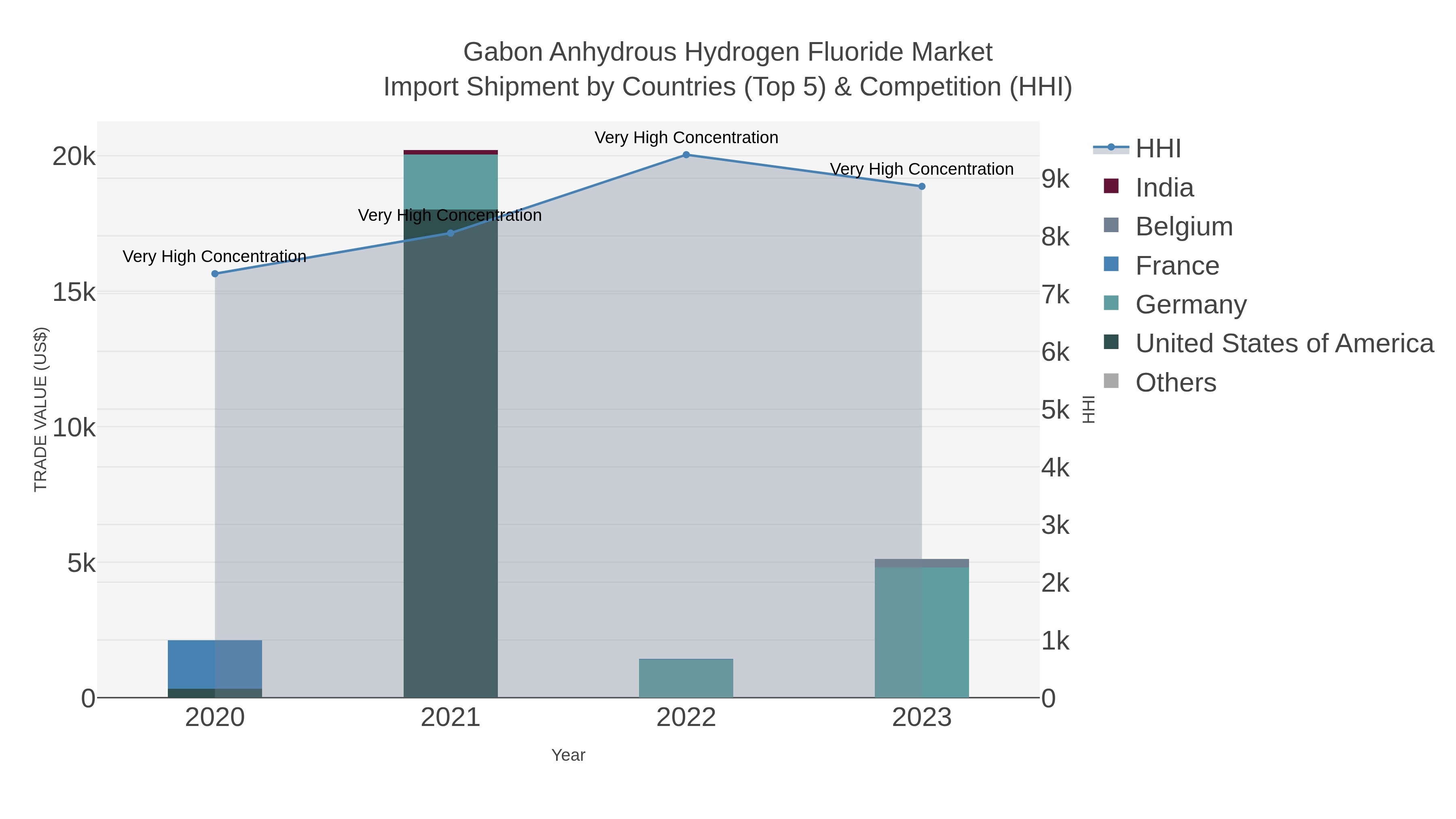 Gabon Anhydrous Hydrogen Fluoride Market Import Shipment by Countries (Top 5) & Competition (HHI)
